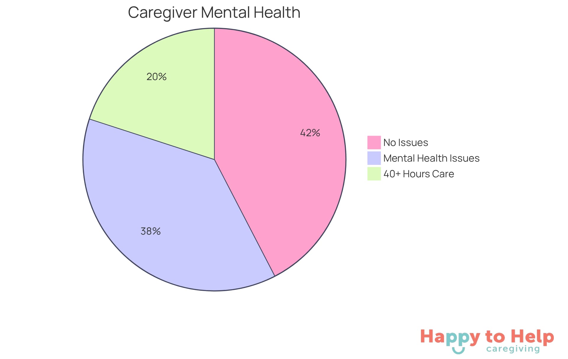 The red slice shows the percentage of caregivers facing mental health challenges, while the green slice represents those who are managing well. The smaller chart highlights the significant time commitment of caregivers providing over 40 hours of assistance weekly.