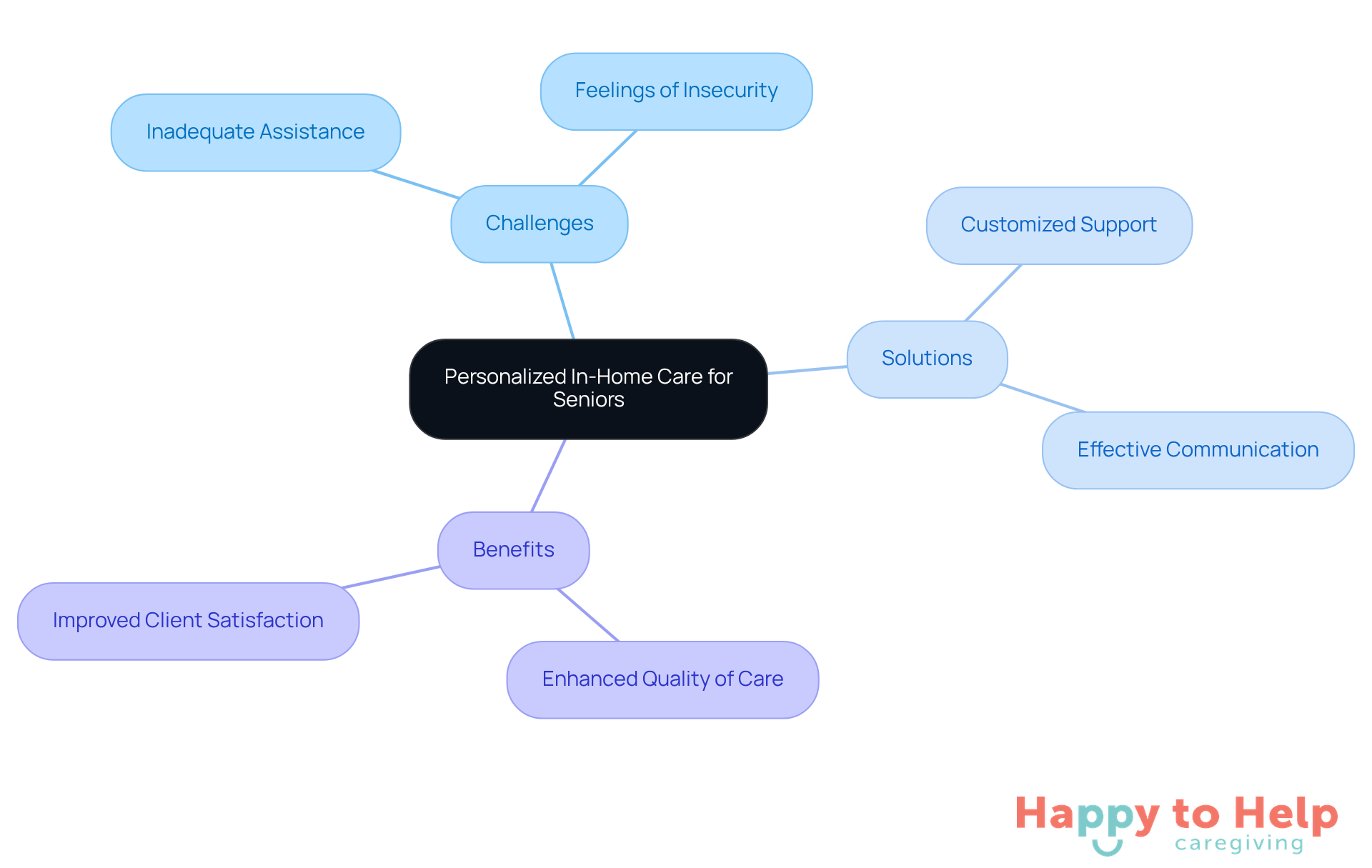 The center represents the main idea of personalized care, with branches showing the challenges seniors face, the solutions provided by Happy to Help Caregiving, and the benefits of this approach. Each branch helps illustrate how these elements are interconnected.