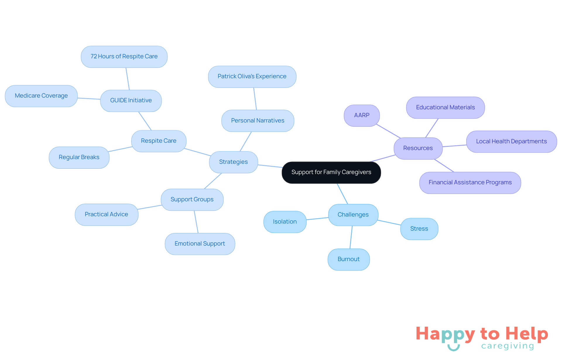 The central node represents the overall theme of caregiver support. Each branch shows a different aspect of support, with sub-branches providing more detail on challenges, strategies, and resources available to caregivers.