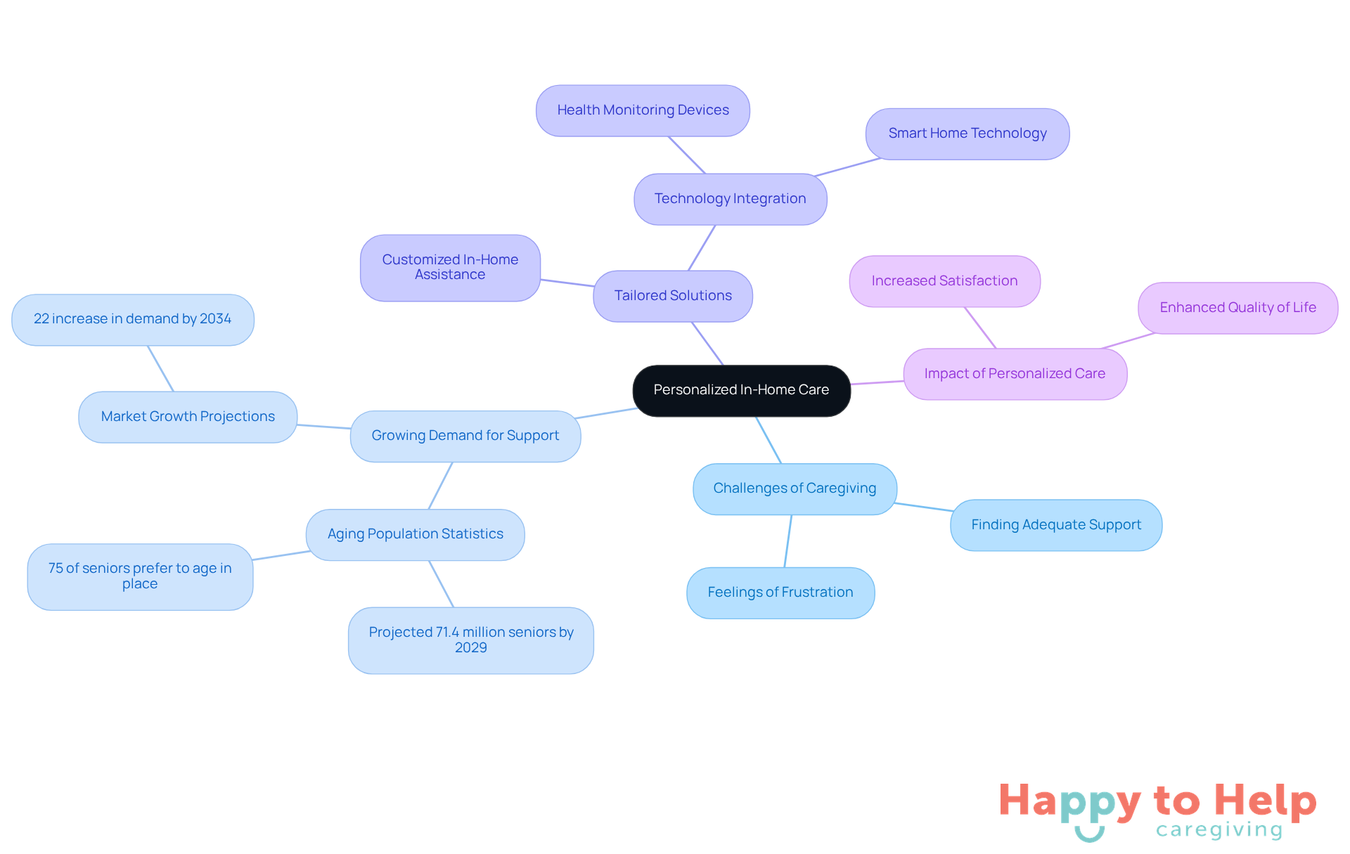 The central node represents the main topic of personalized in-home care. Each branch highlights a key aspect of caregiving, showing how they relate to the overall theme. Follow the branches to explore the challenges, demands, solutions, and impacts of personalized care.