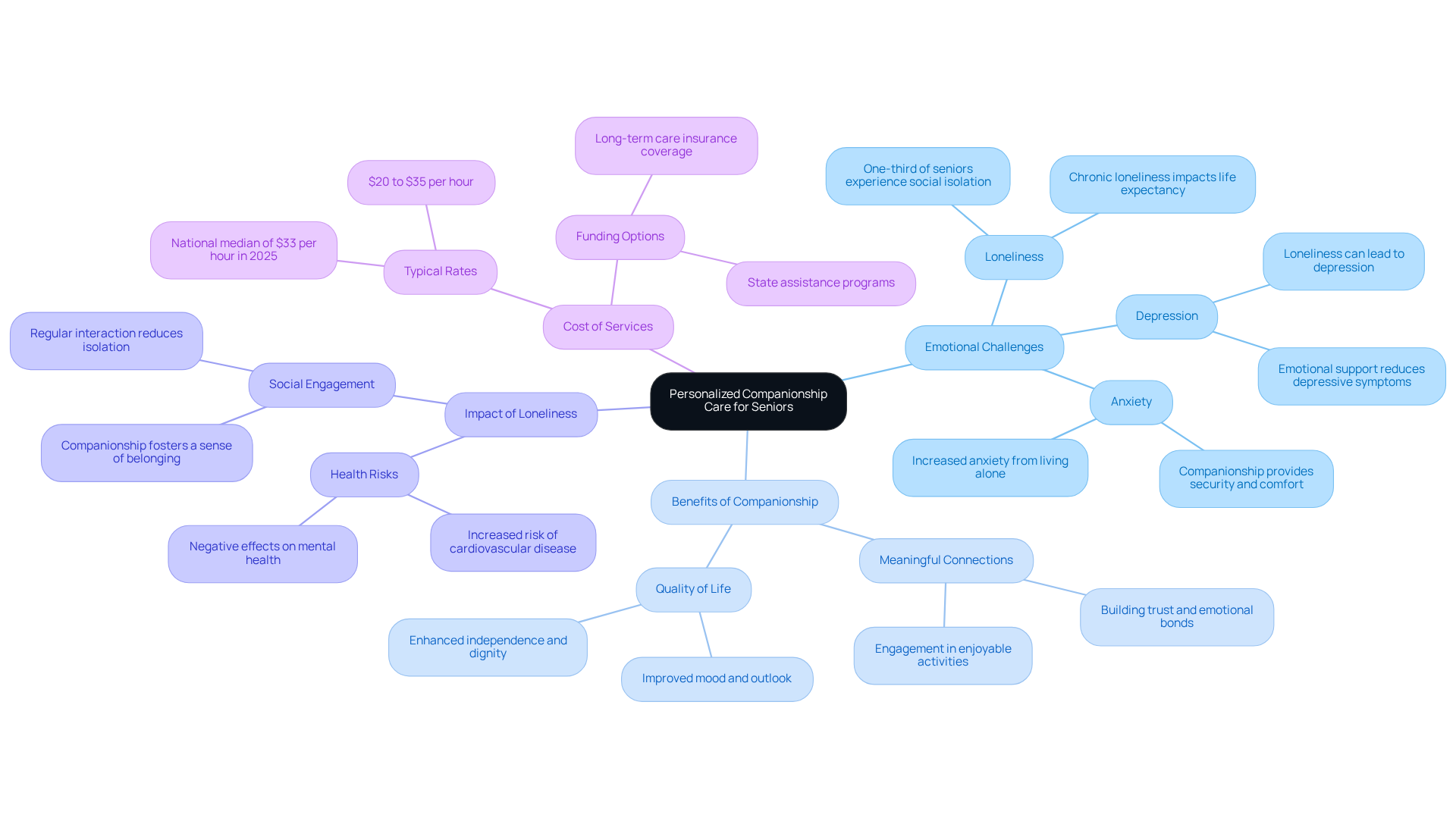 The central node represents the main service offered, while the branches show the various aspects that support the importance of companionship for seniors. Each color-coded branch helps you see how different elements relate to the overall goal of reducing loneliness and enhancing well-being.