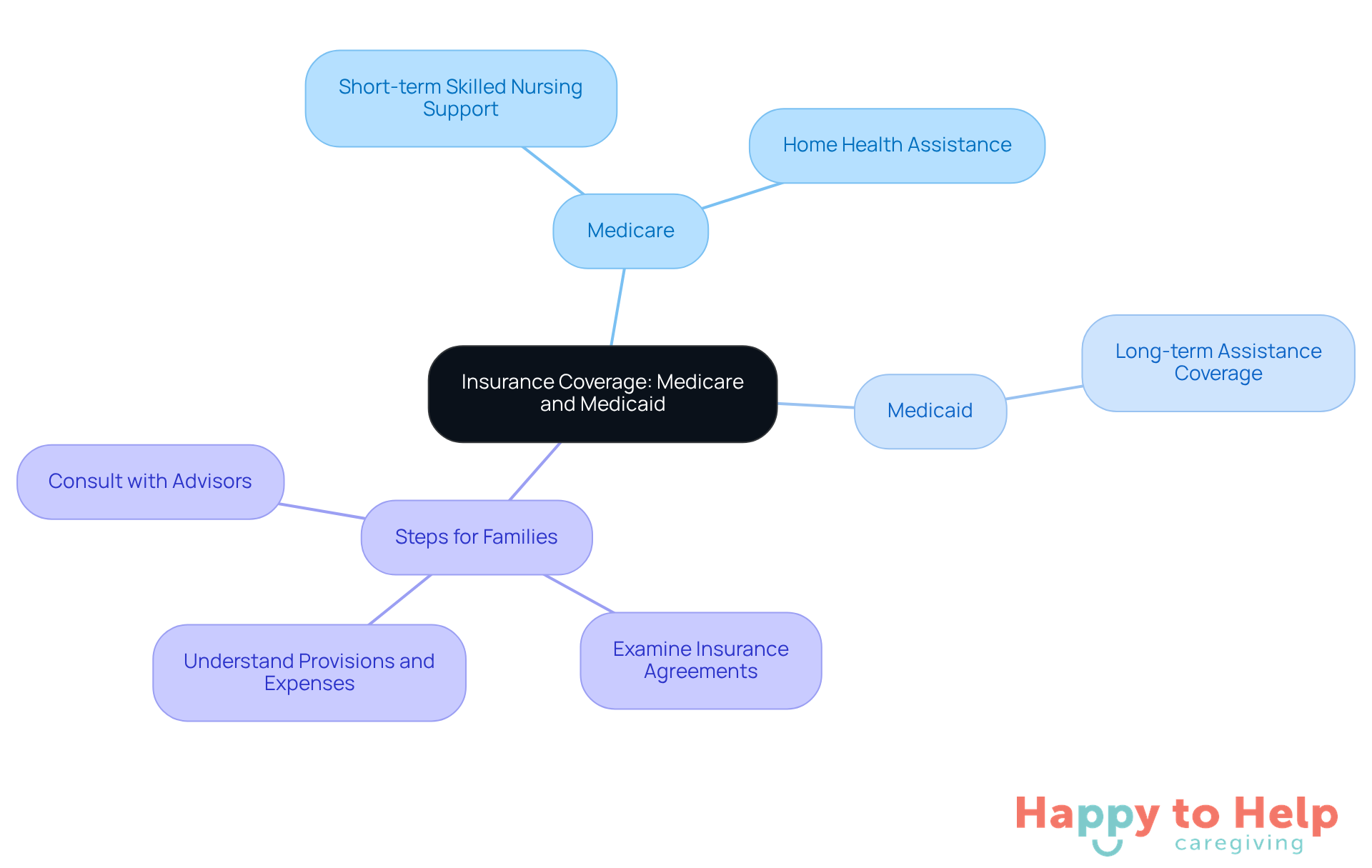 The central node represents the overall topic of insurance coverage, while the branches show the different aspects of Medicare and Medicaid, along with practical steps families can take to navigate these systems.