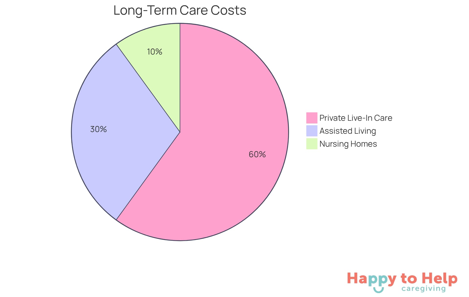 Each segment of the pie chart represents a different care option. The size of each slice shows how much each option costs compared to the others, helping families understand their choices better.