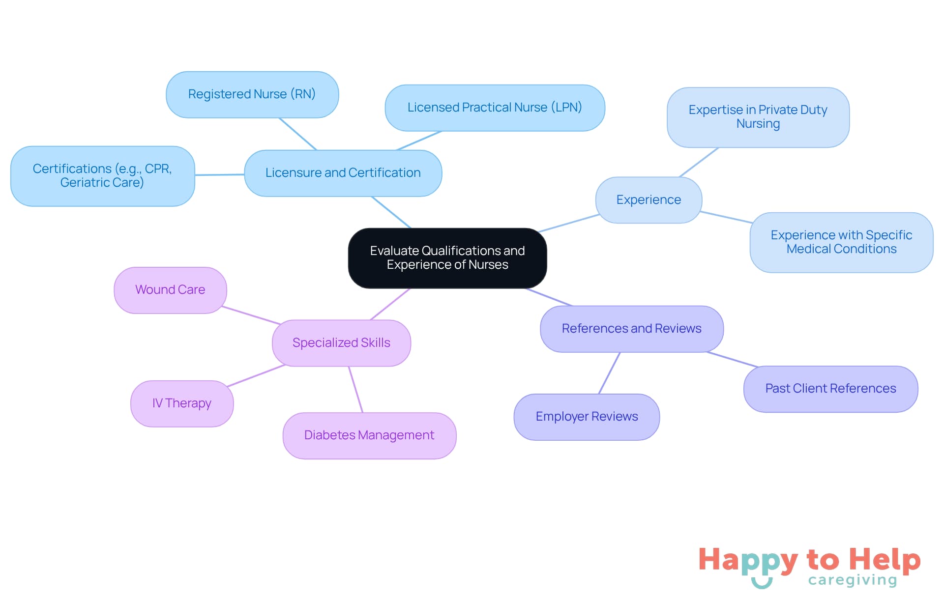 The central node represents the main goal of evaluating nurses, while the branches show the key criteria to consider. Each branch can be explored for more details, helping families make informed decisions.