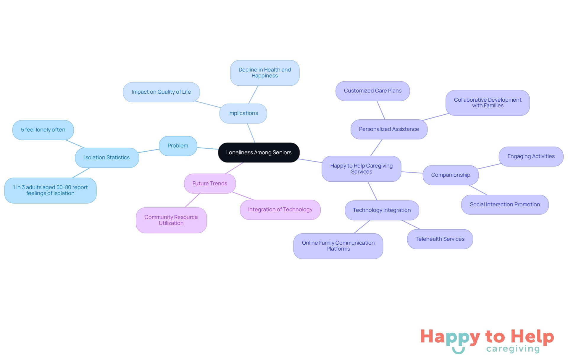 The center represents the main issue of loneliness, with branches showing the implications and various solutions. Each branch highlights how Happy to Help Caregiving addresses these challenges, making it easy to see the connections and the comprehensive approach to enhancing seniors' well-being.