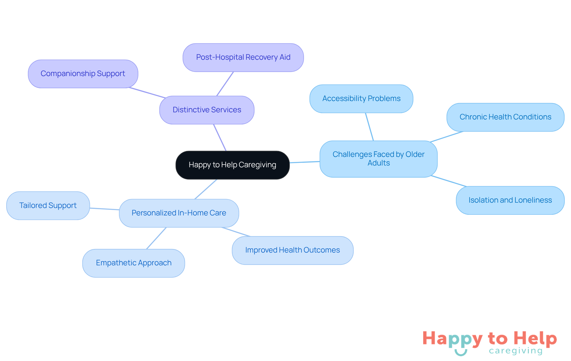 The central node represents the caregiving agency, while the branches show the challenges, services, and benefits of personalized care. Each color-coded branch helps you see how everything connects to support older adults in maintaining their independence.