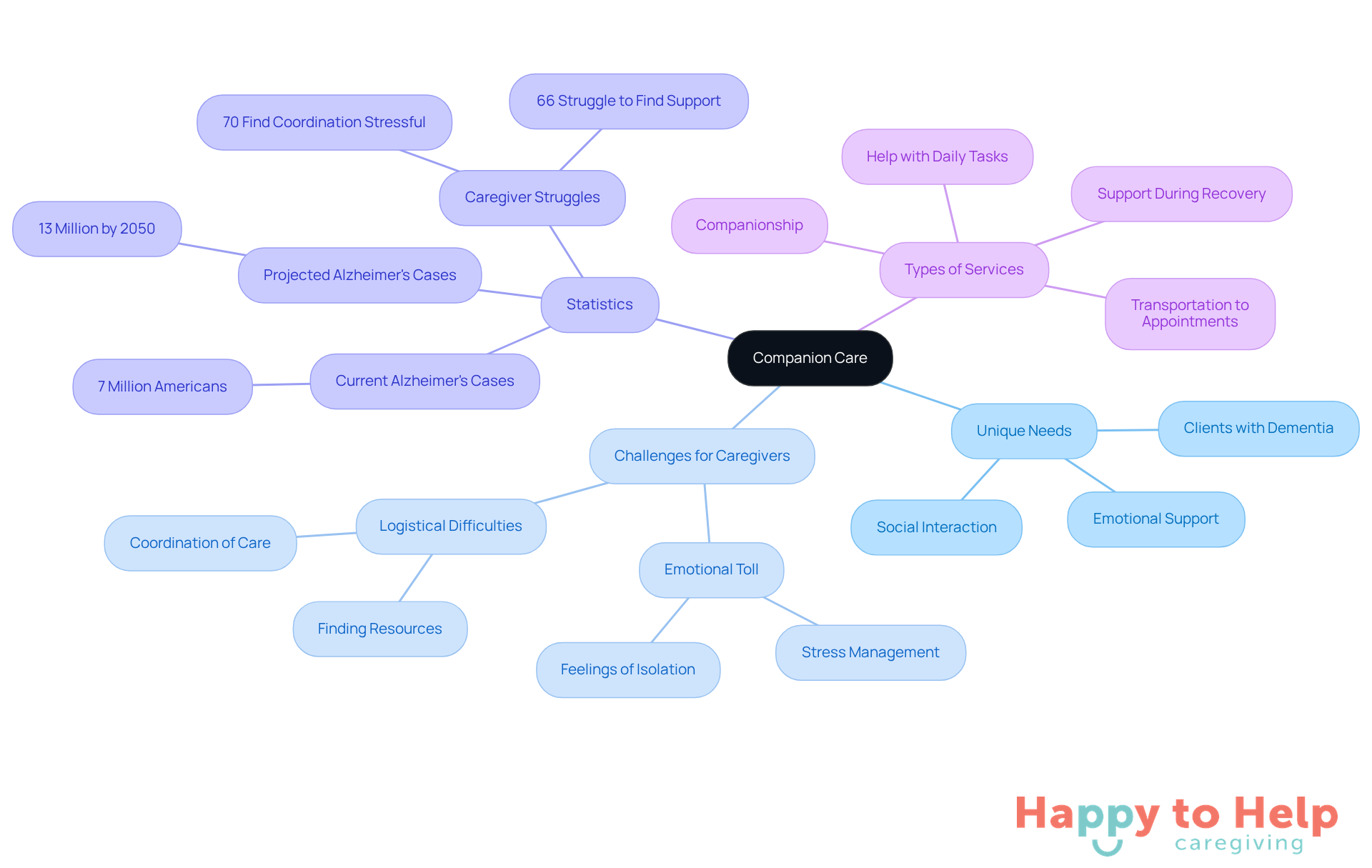The central node represents companion care, while the branches show the unique needs, challenges, and types of services available. Each color-coded branch helps you see how everything connects and the importance of tailored support.