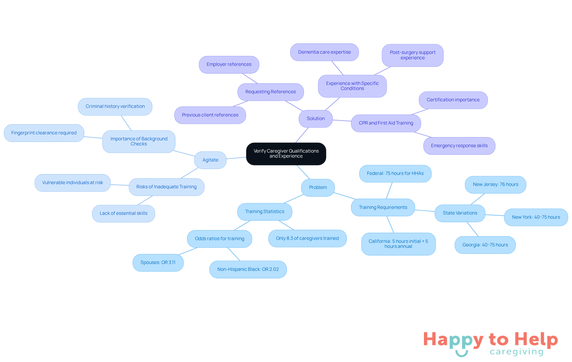 The central node represents the main topic, while branches show the problems, risks, and solutions related to caregiver qualifications. Each color-coded branch helps you easily identify different aspects of the discussion.
