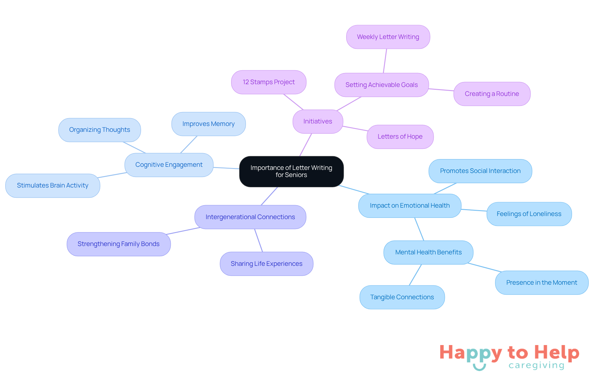 The central node represents the main topic, while the branches show related ideas and their connections. Each color-coded branch highlights a different aspect of how letter writing can help seniors combat isolation and improve their well-being.