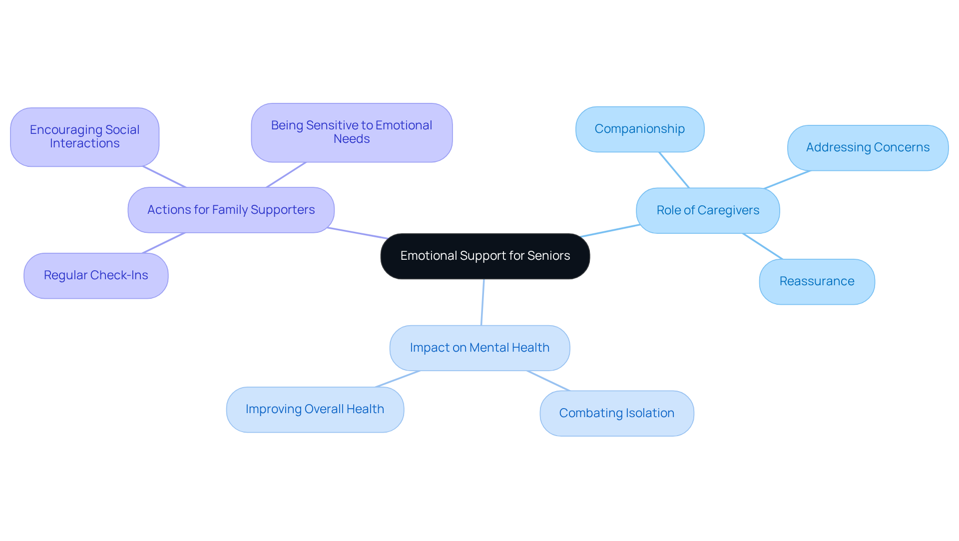 The central node represents the theme of emotional support. Each branch represents a key area related to this theme, with sub-nodes providing specific details and actions. The colors help distinguish between different topics for easier understanding.