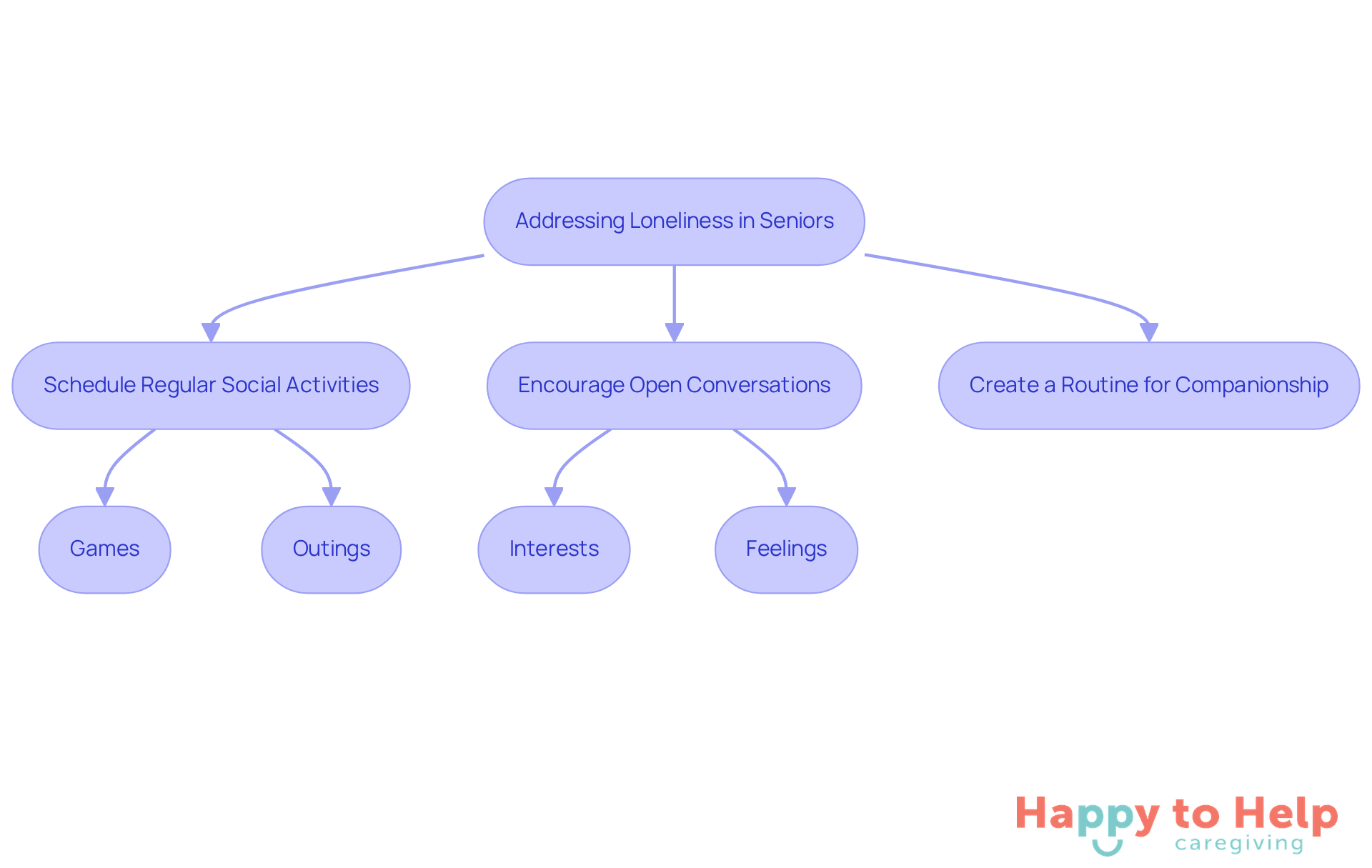 Follow the arrows to see how each strategy helps combat loneliness. Each box represents a step caregivers can take to improve emotional support for seniors.