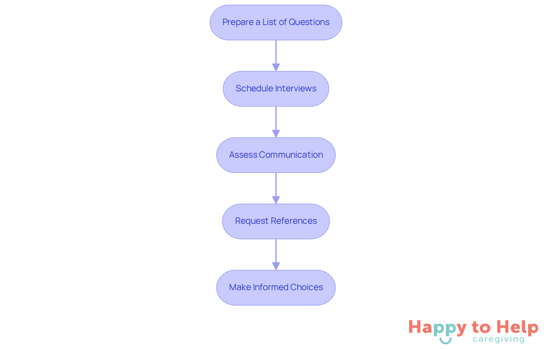 Each box represents a step in the process of selecting a healthcare agency. Follow the arrows to see how each action leads to the next, helping you make informed decisions.