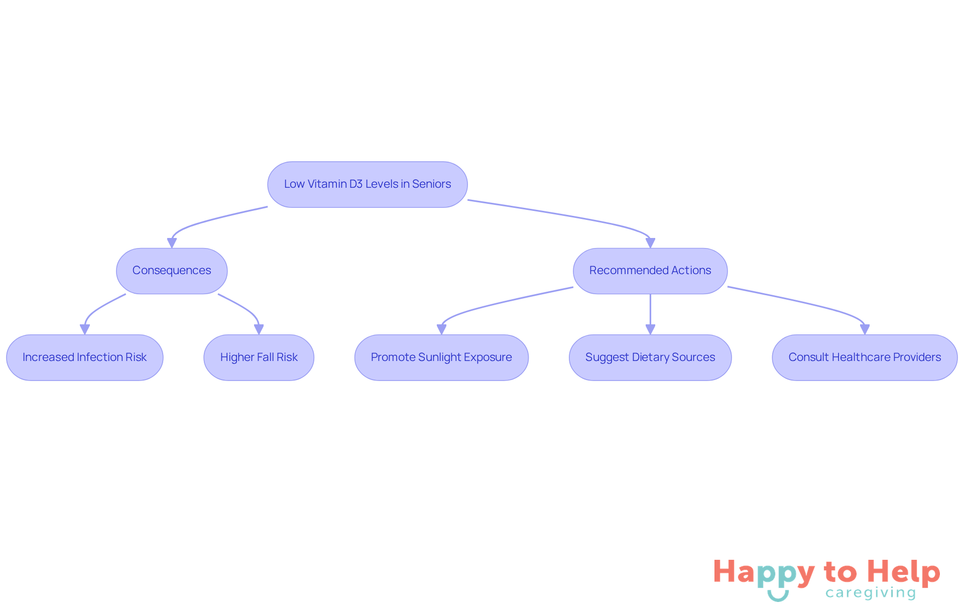 This flowchart guides caregivers through the process of managing Vitamin D3 levels in seniors. Start with the problem of low levels, then explore the consequences and recommended actions to improve health outcomes.
