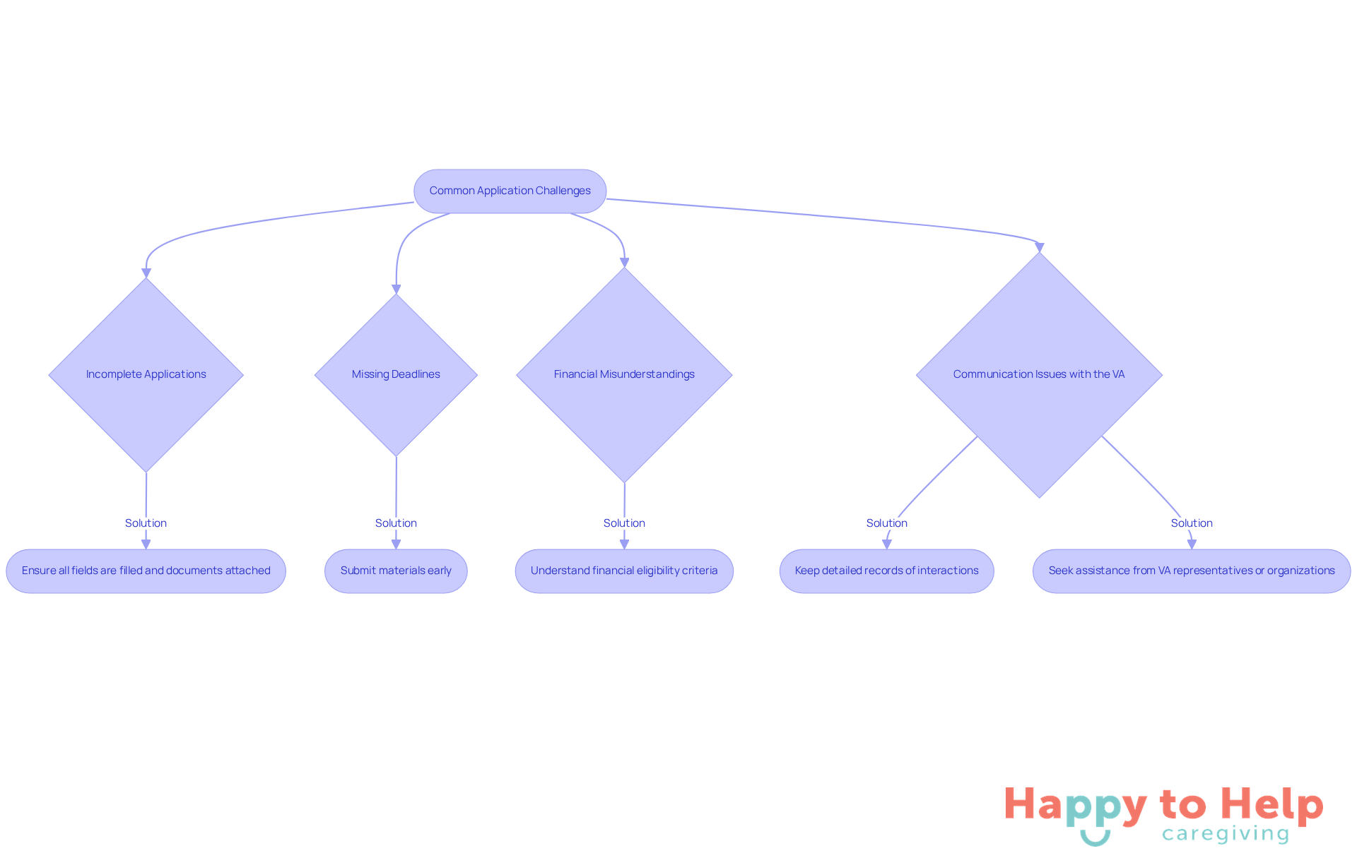 Each box represents a common challenge in the application process. Follow the arrows to see the suggested solutions for each issue, helping you navigate the application more effectively.