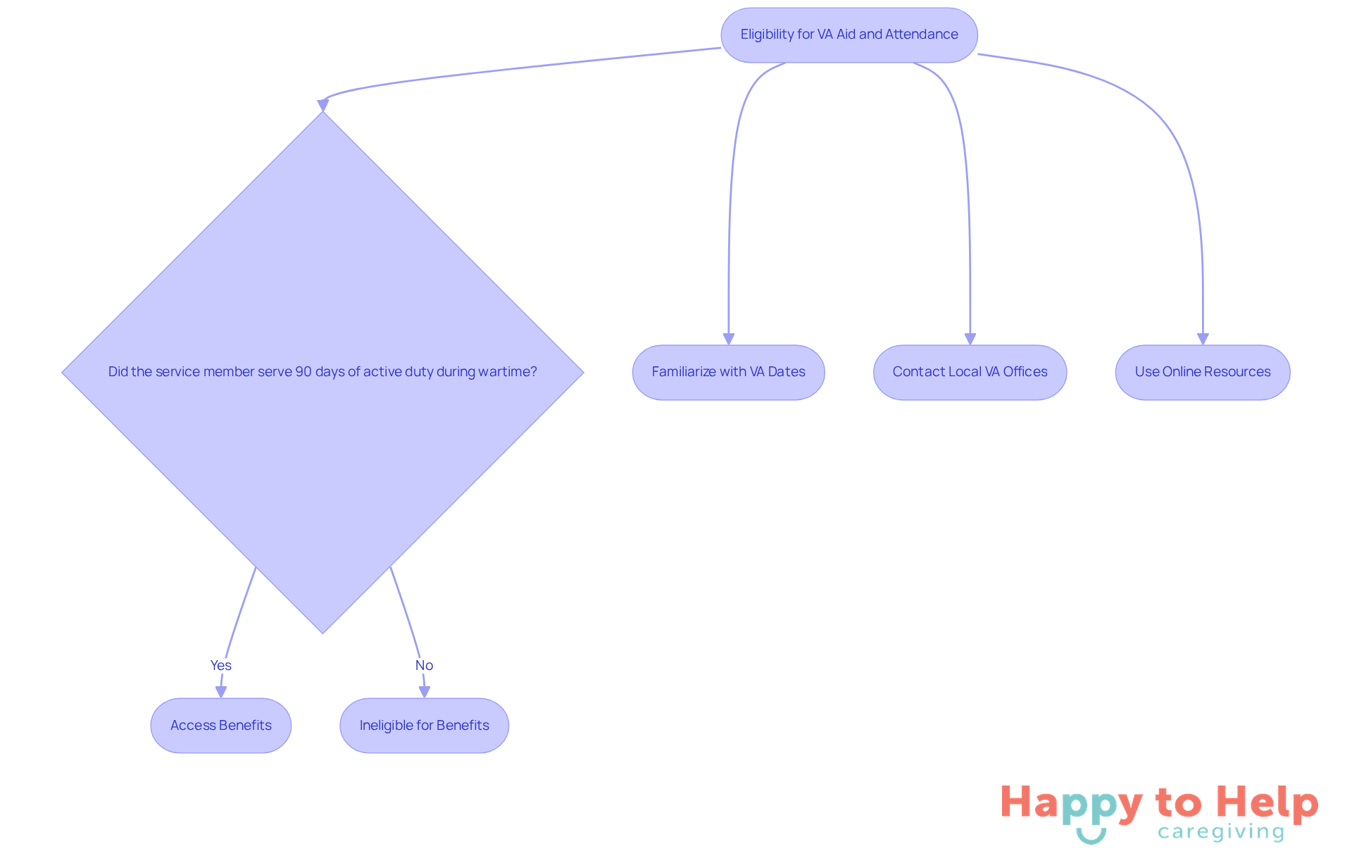 This flowchart guides you through the eligibility process for VA benefits. Follow the arrows to see if a service member qualifies and what steps caregivers can take to help.