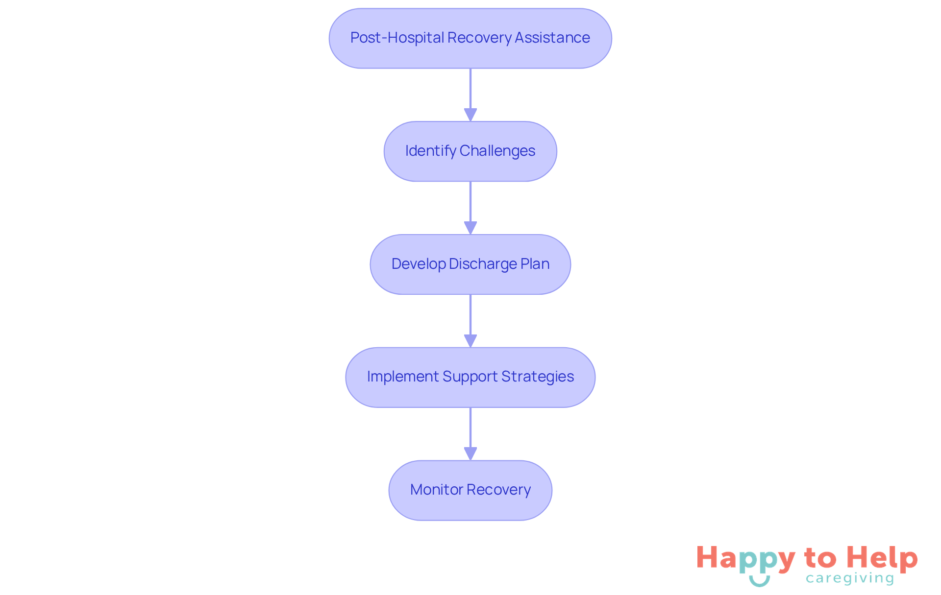 Each box represents a step in the recovery process. Follow the arrows to see how caregivers can support patients after discharge, from identifying challenges to monitoring recovery.