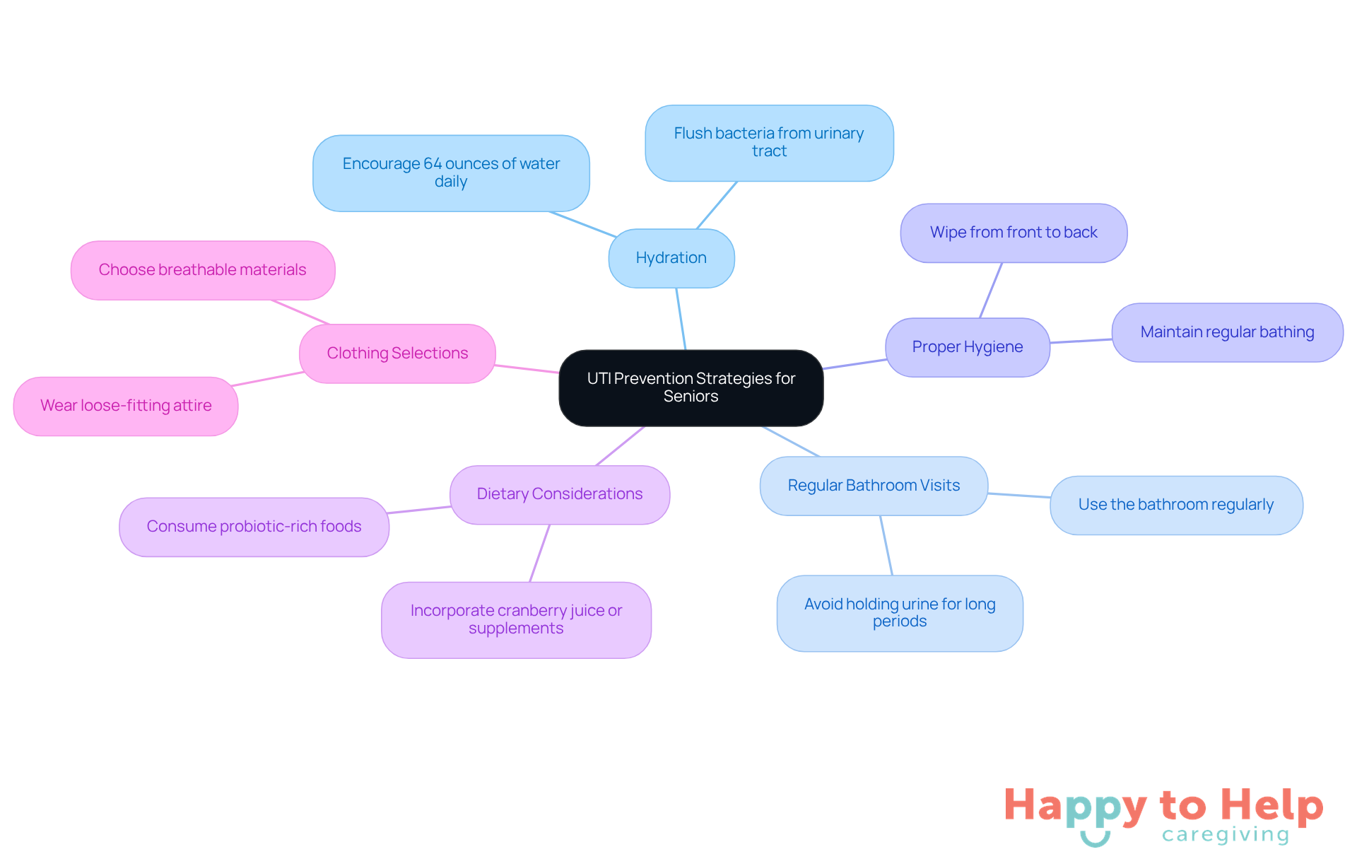 The central node represents the overall goal of preventing UTIs in seniors. Each branch shows a specific strategy, and the sub-branches provide additional tips or details to help caregivers implement these strategies effectively.