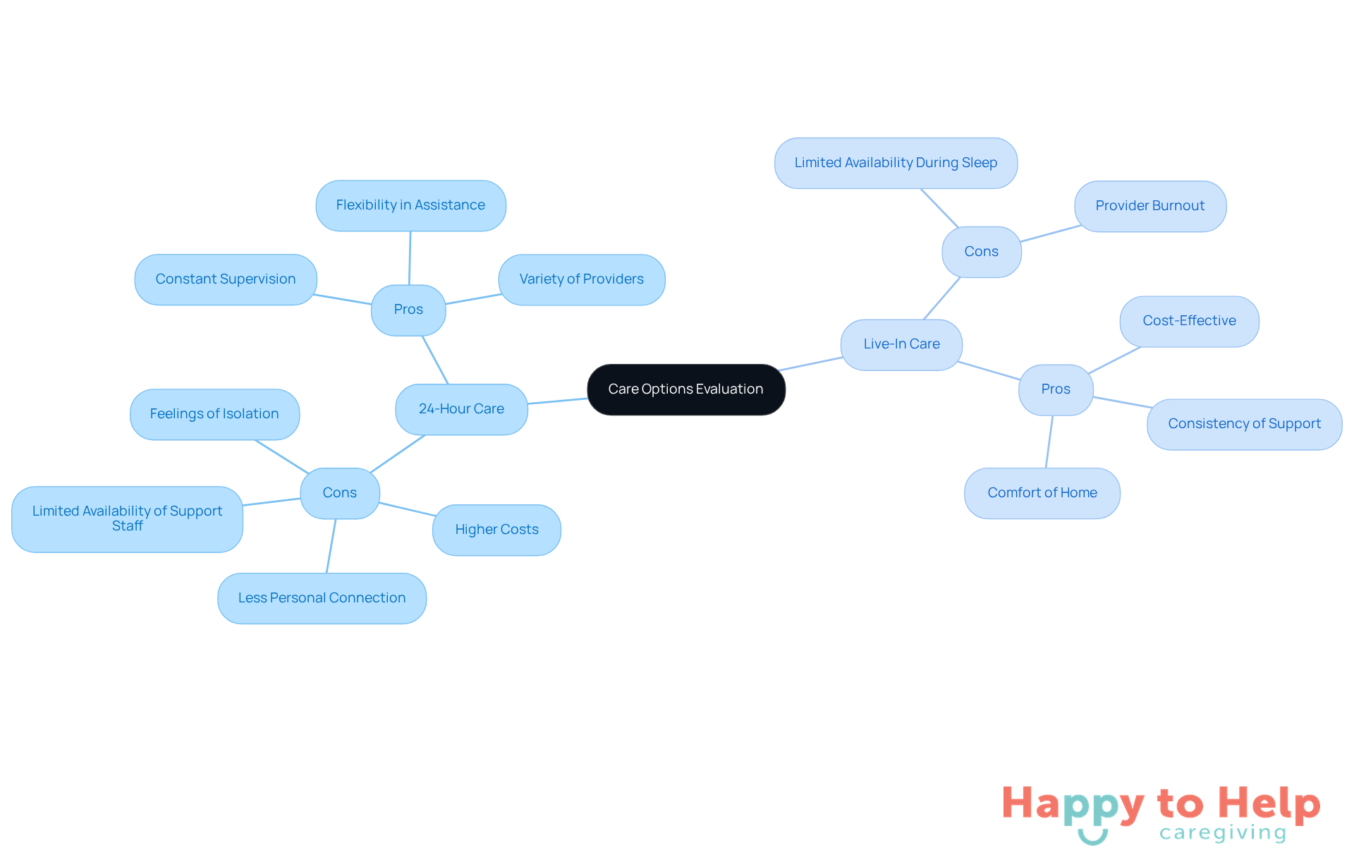 The central node represents the overall topic, while the branches show the two care options. Each sub-branch lists the pros and cons, helping you see at a glance what each option offers and what challenges it presents.