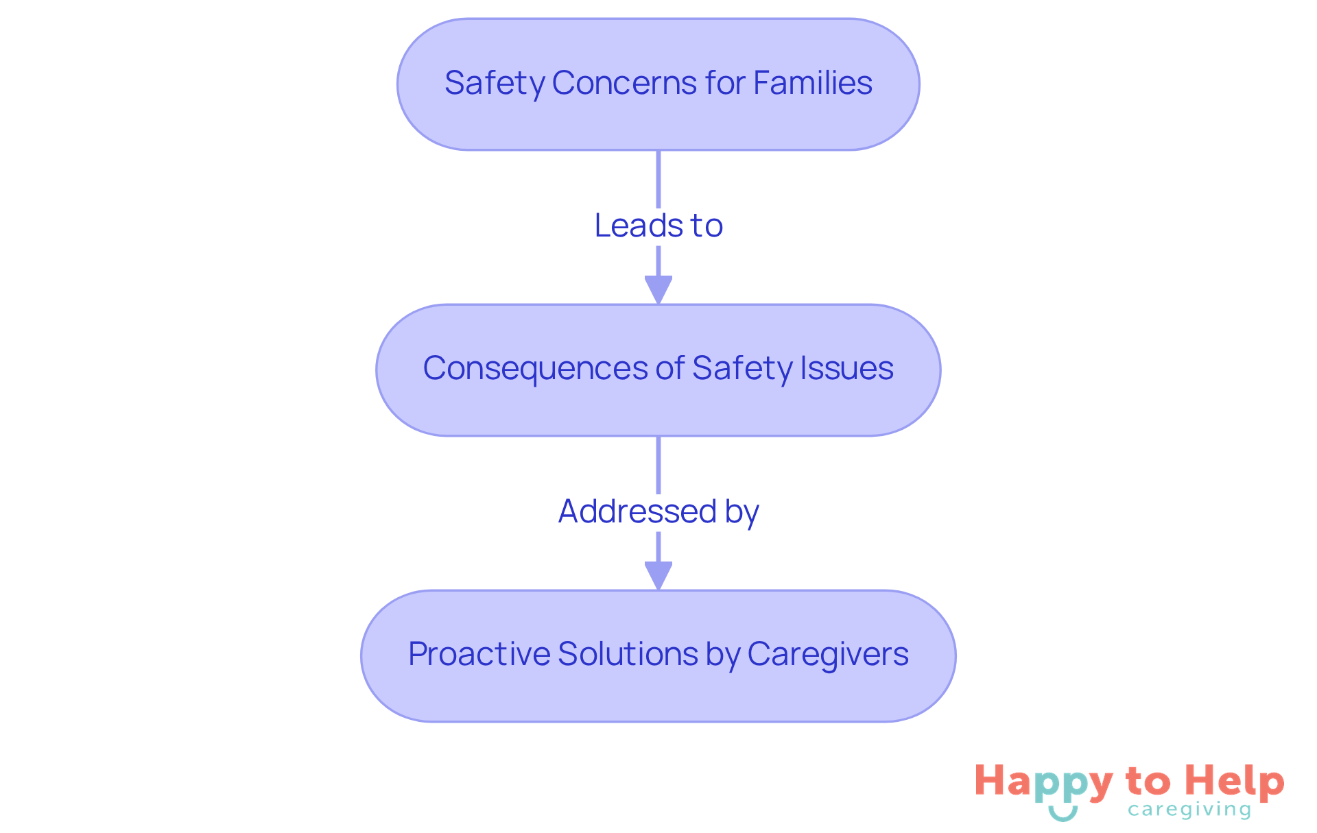 Follow the arrows to see how safety concerns lead to serious consequences, and how caregivers provide solutions to ensure peace of mind for families.