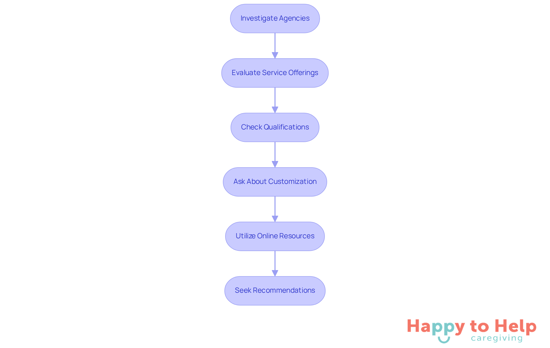 Each box represents a step in the process of finding in-home care services. Follow the arrows to see how to navigate through each important consideration.