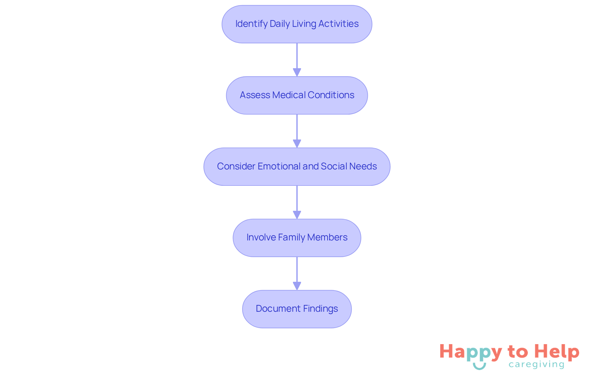 Each box represents a step in the assessment process. Follow the arrows to see how to move from identifying daily activities to documenting findings, ensuring a comprehensive understanding of the individual's care needs.