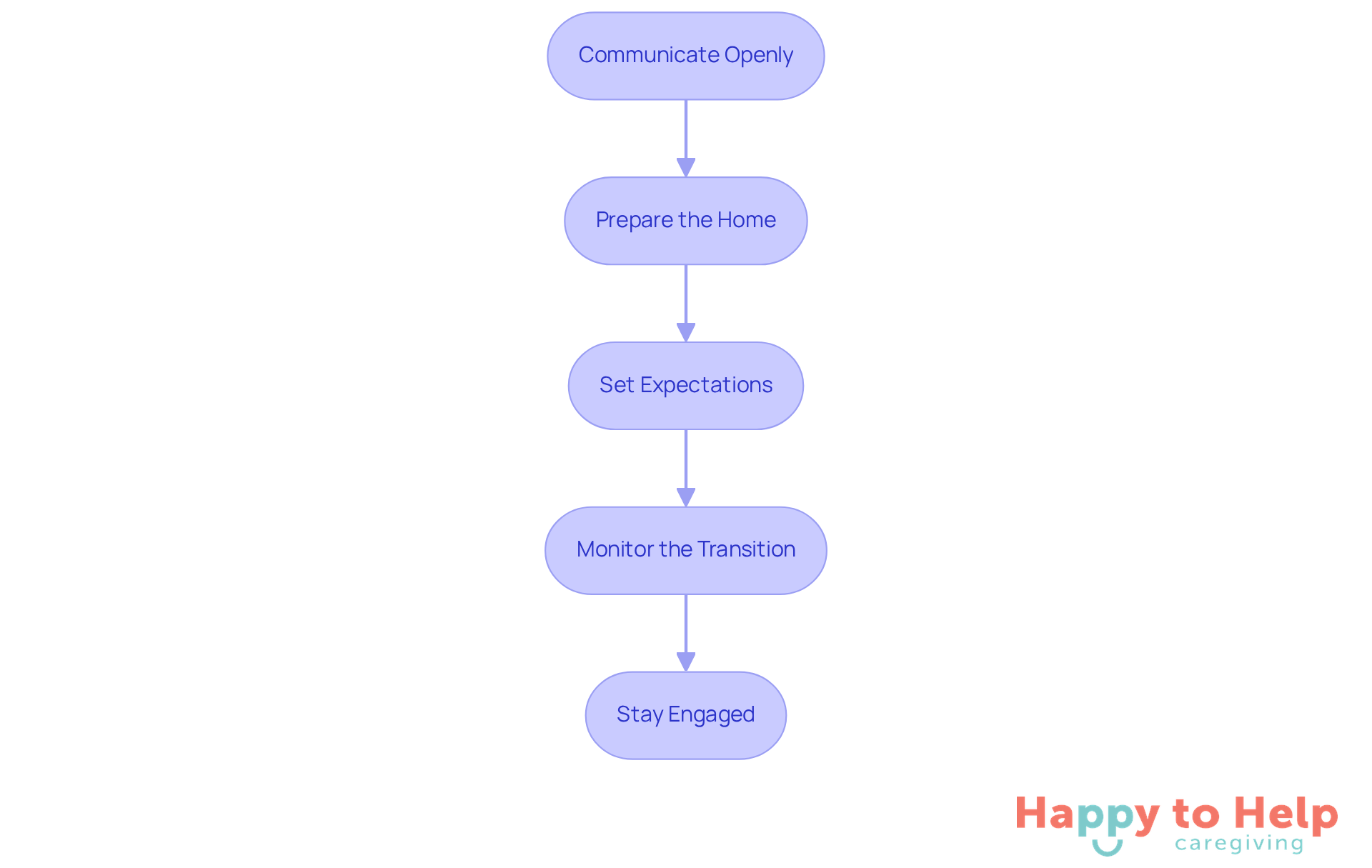 Each box represents a crucial step in the transition process. Follow the arrows to see how to move from one step to the next, ensuring a supportive and effective transition for your loved one.