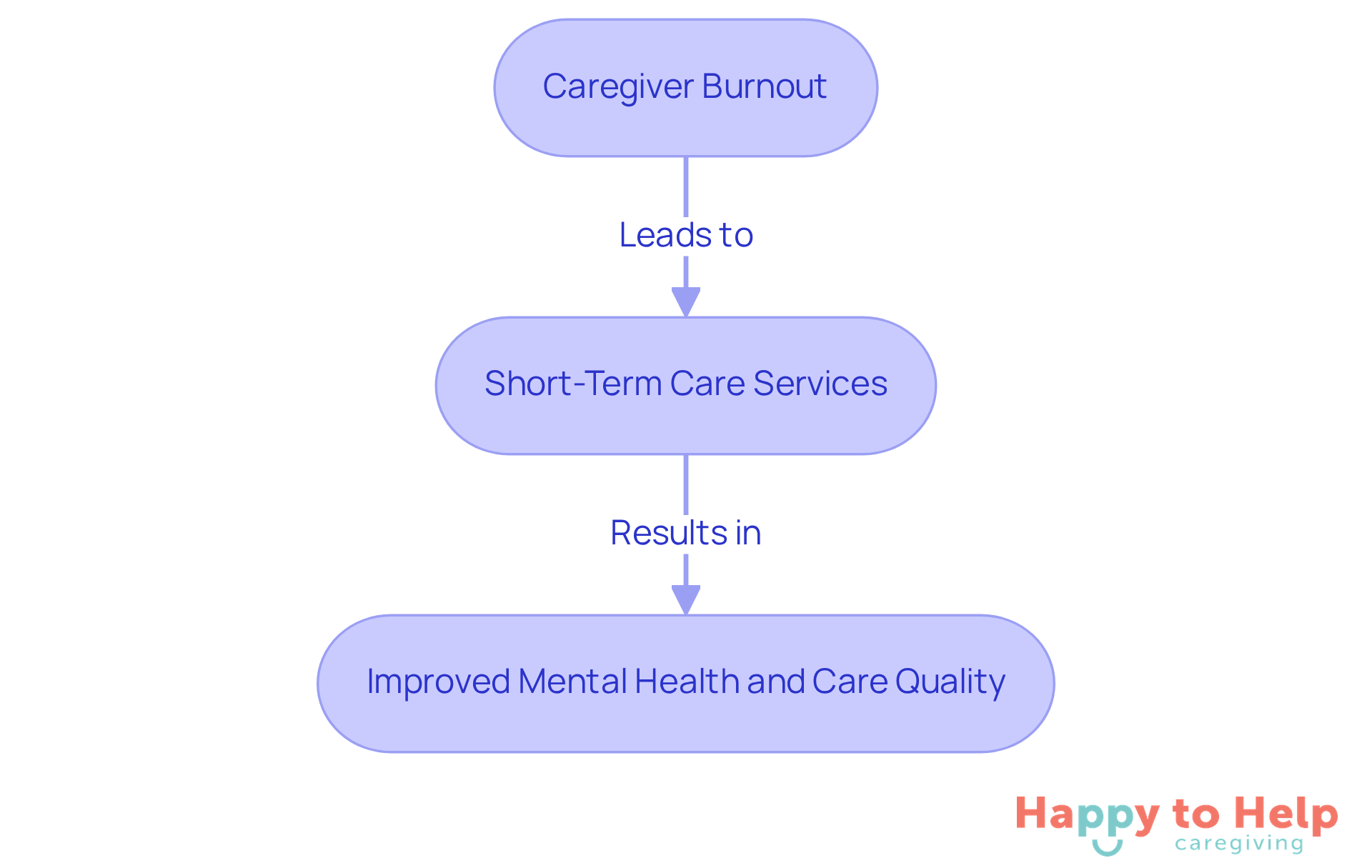 This flowchart shows how caregiver burnout can be addressed through short-term care services, leading to better mental health and improved caregiving. Follow the arrows to see how each step connects.