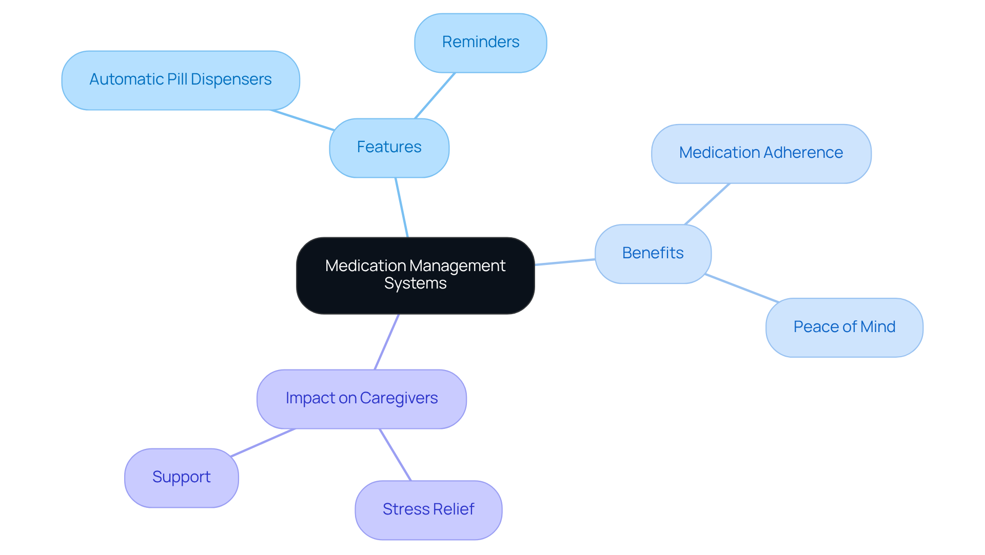The center represents the main system, and the branches show how it helps elderly individuals and caregivers. Each branch highlights important features and benefits, making it easy to see the overall impact.