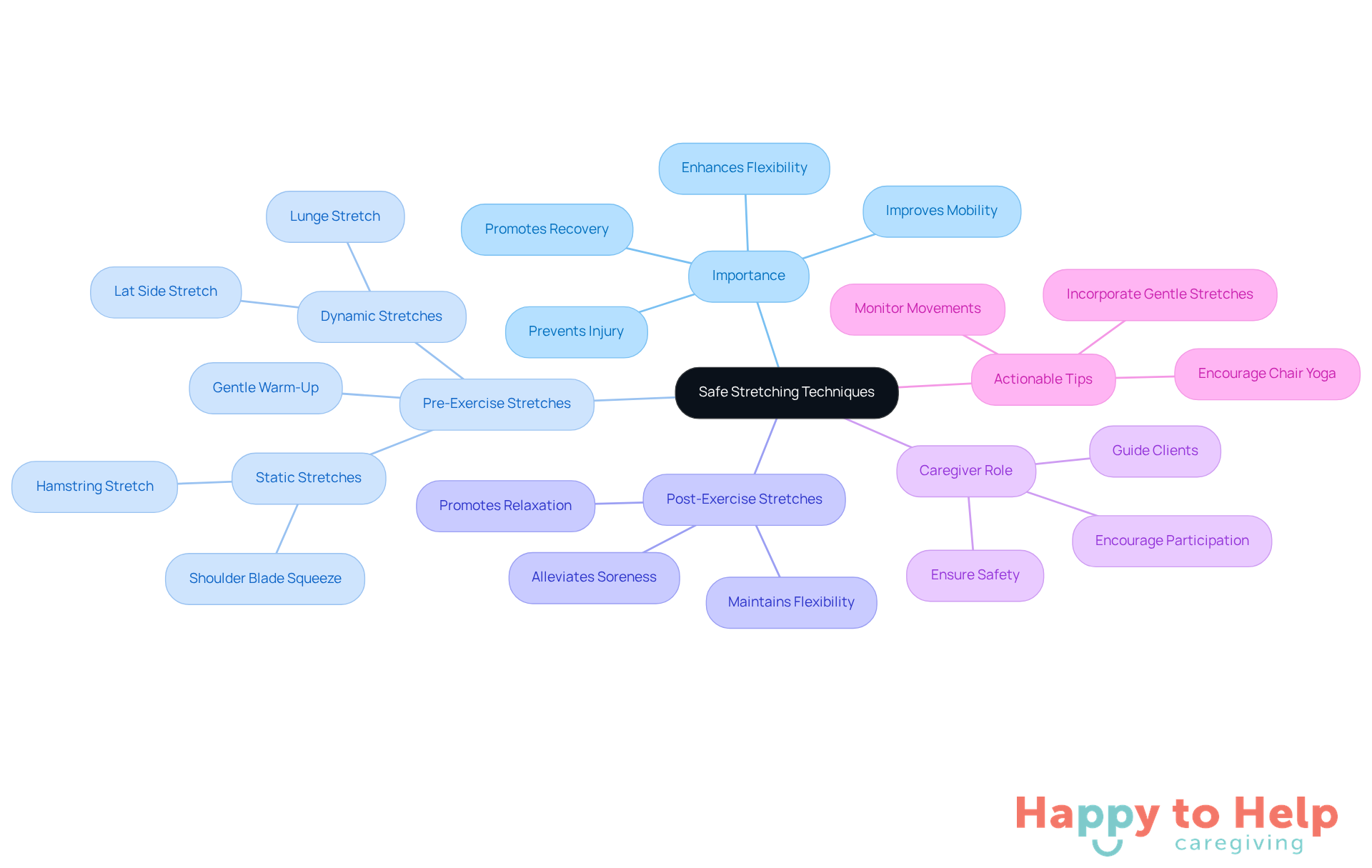 The central node represents the main topic, while branches show related ideas and practices. Each color-coded branch helps you easily identify different aspects of safe stretching, making it simple to follow and understand.