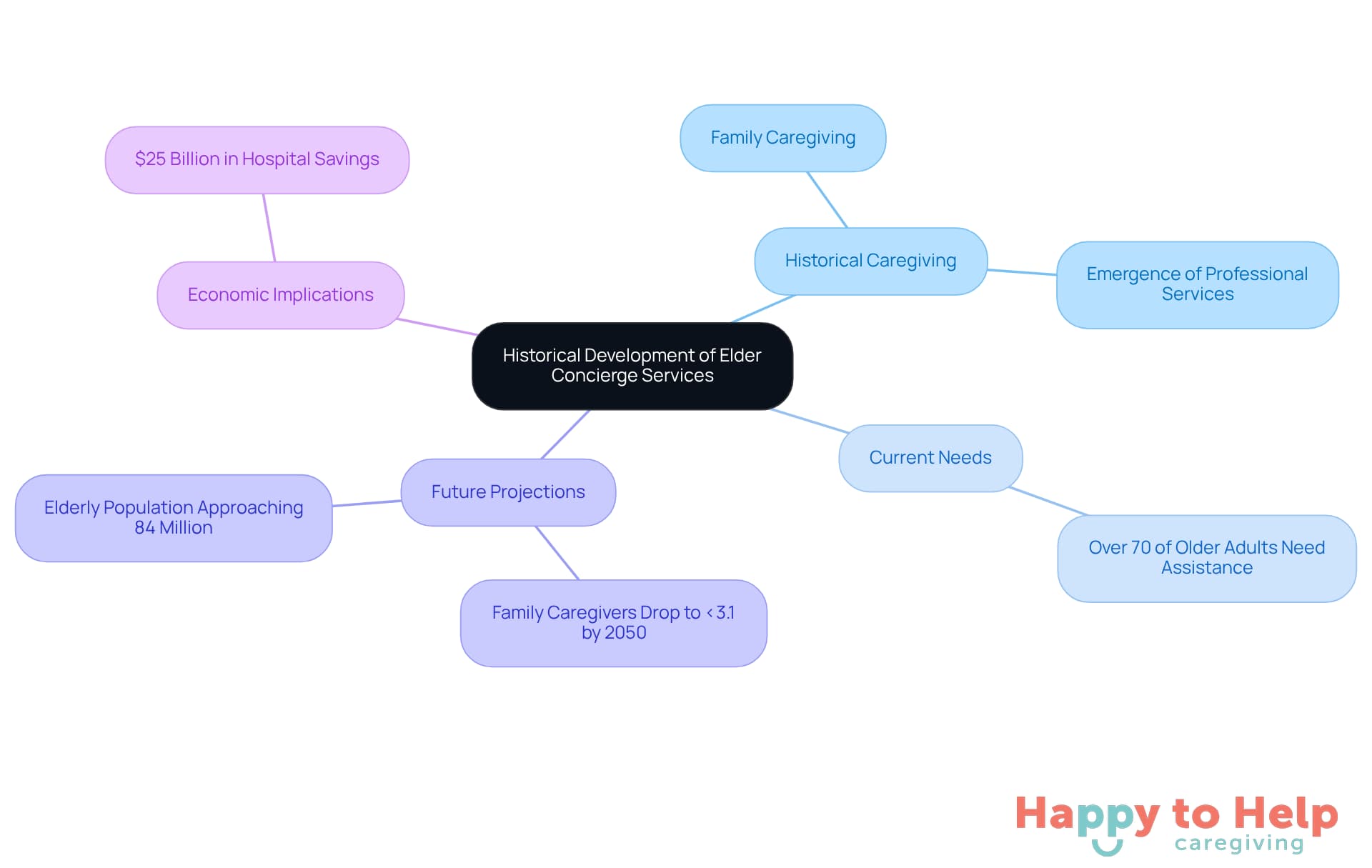 The central node represents the overall theme, while branches show different aspects of elder care evolution - from historical practices to future needs and economic benefits.