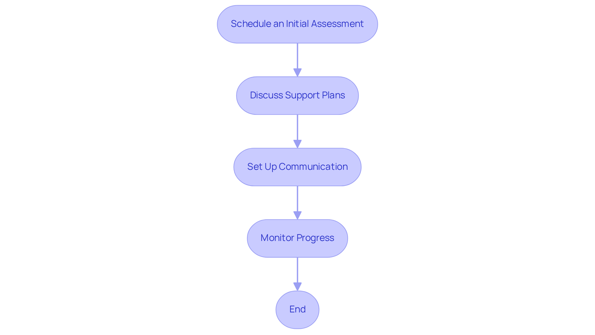 Each box represents a step in the process of starting care services. Follow the arrows to see how each step leads to the next, ensuring a comprehensive approach to supporting seniors.