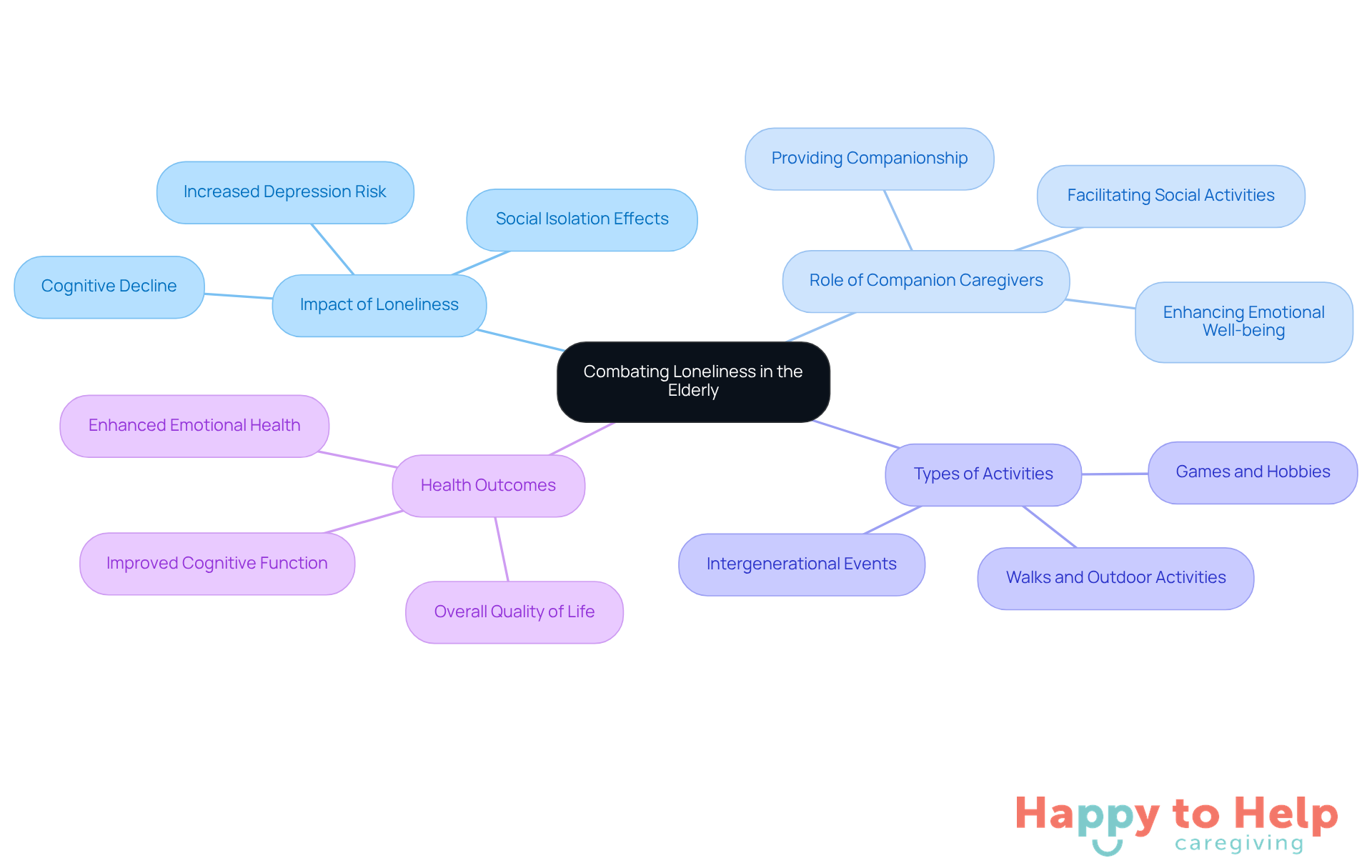 The central node represents the main issue of loneliness, while the branches show how companion caregivers can help through various activities and their positive effects on health.