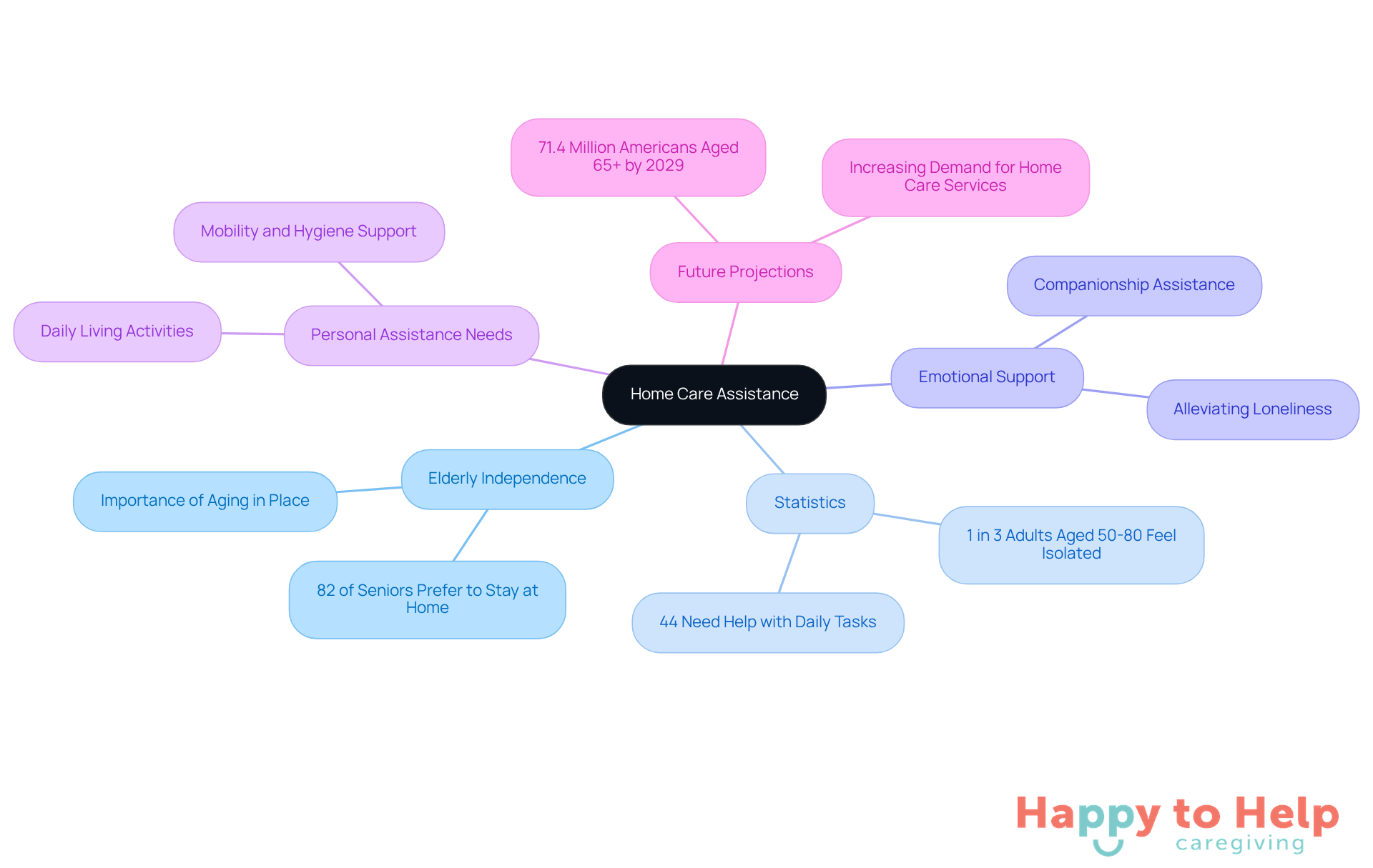 The central node represents the main topic, while the branches show different aspects of home care assistance, including statistics and emotional benefits. Each color-coded branch helps you see how these elements connect to the overall theme.