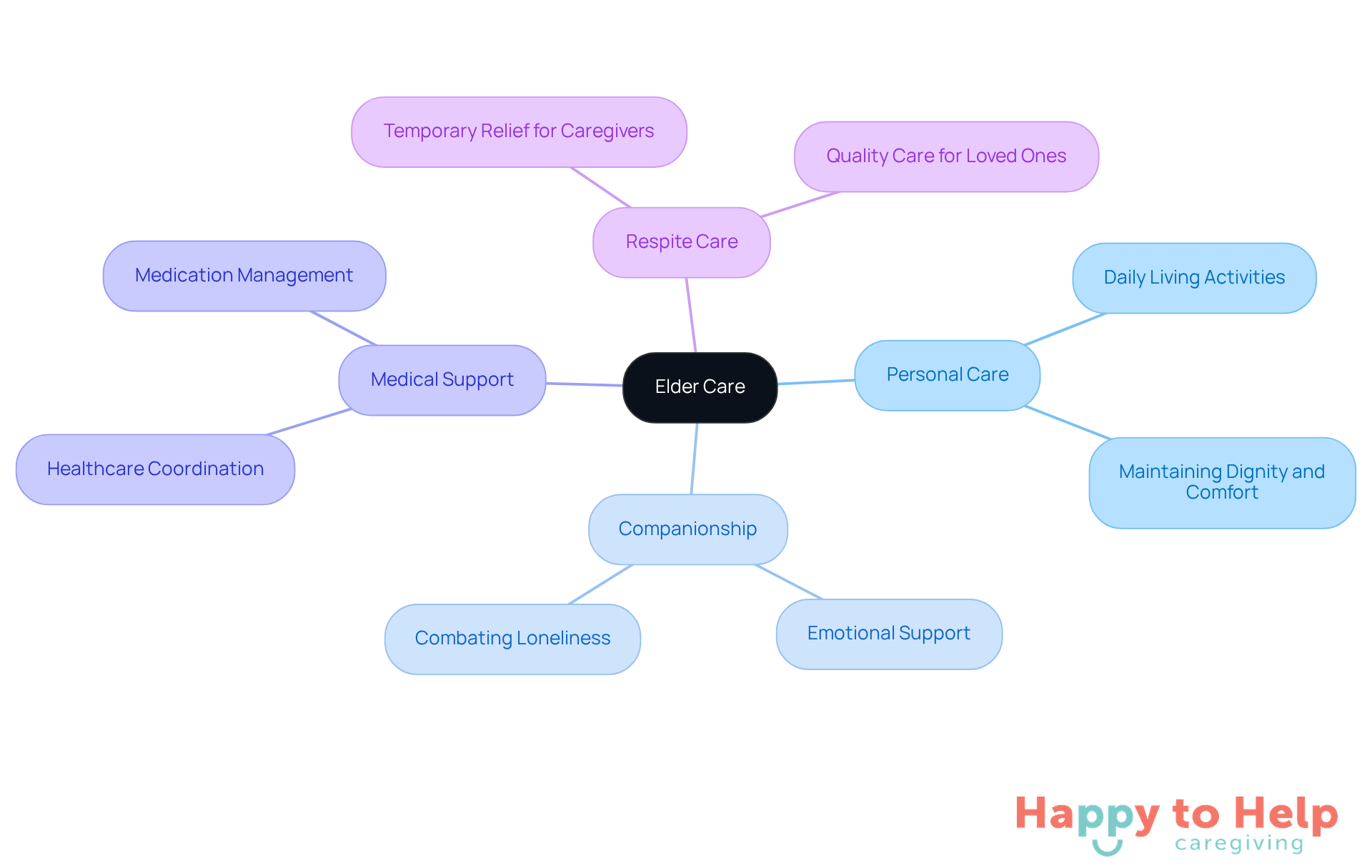 The center represents elder care, with branches showing the main areas of focus. Each branch highlights a crucial aspect of care, helping families understand what support is available for older adults.