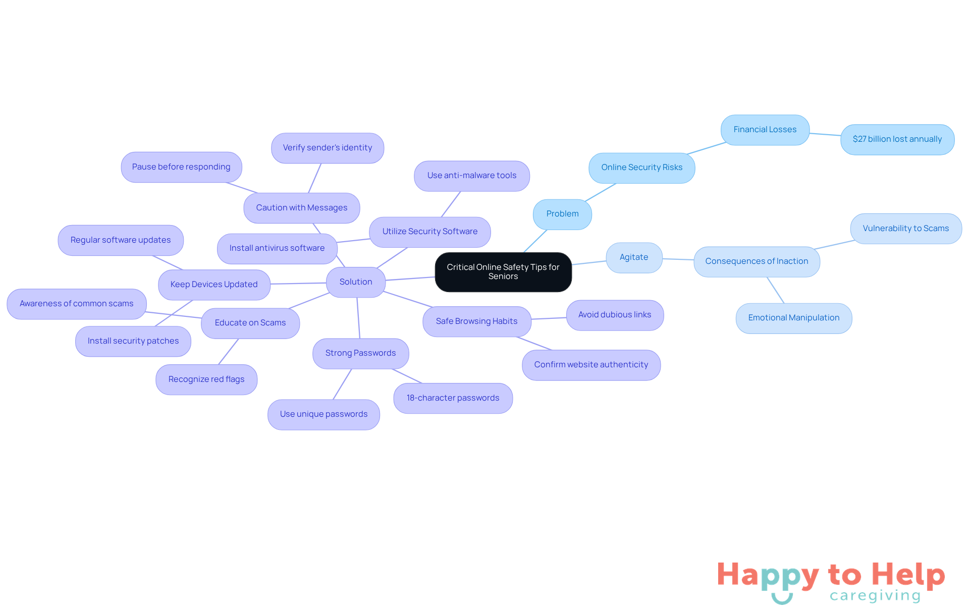The central node represents the main topic, while the branches show the problem, consequences, and practical solutions. Each color-coded branch helps you easily identify different aspects of online safety for seniors.