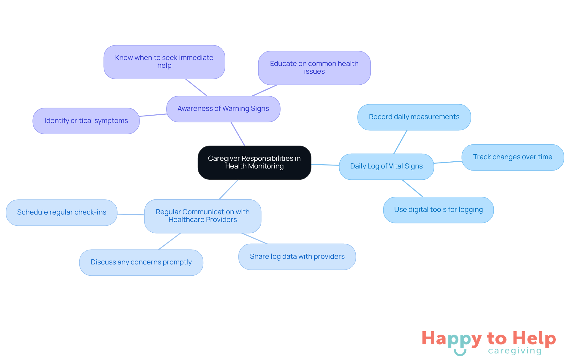 The central node represents the main responsibility of caregivers, while the branches show specific strategies they can use to monitor health effectively. Each color-coded branch highlights a different area of focus, making it easy to follow and understand.