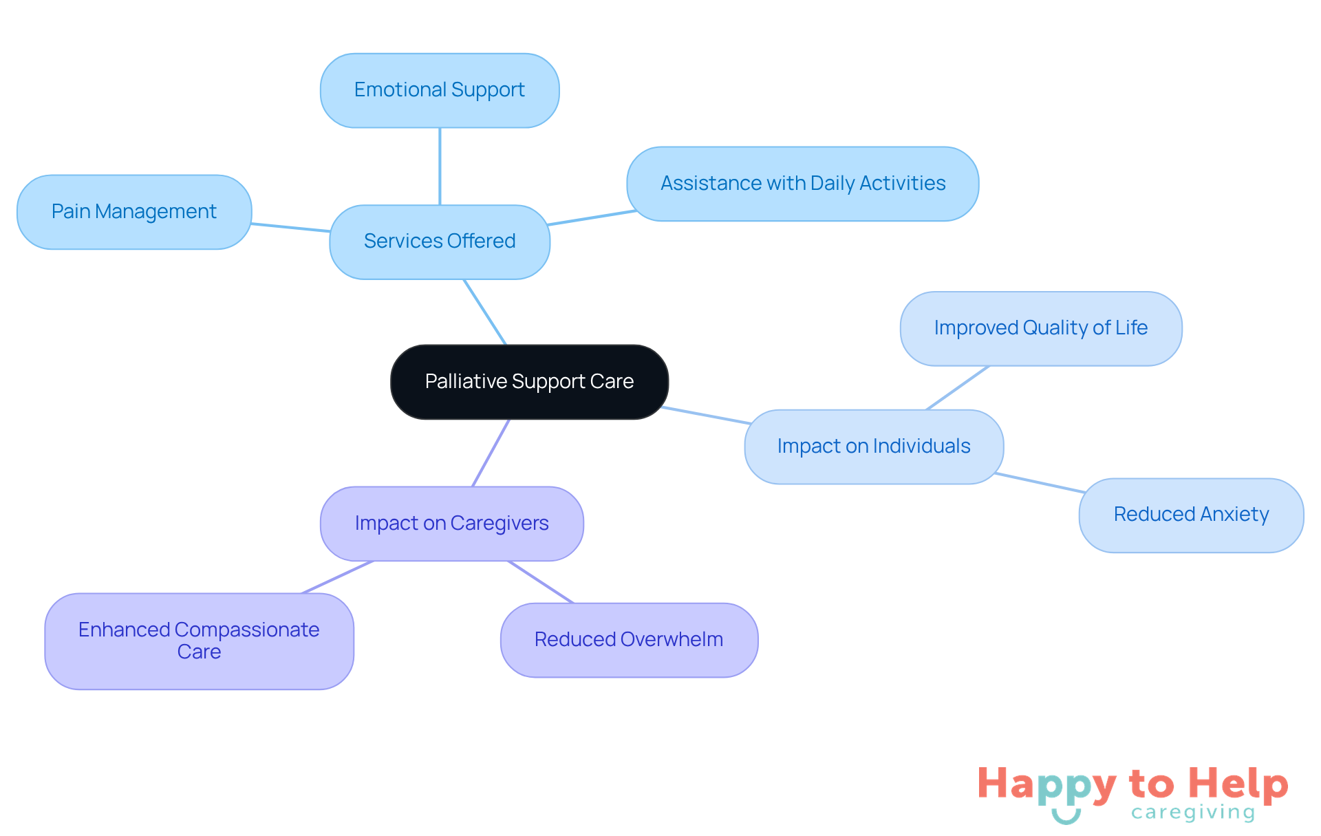 The central node represents the main theme of palliative support care. Each branch shows different aspects, such as services and their effects on both individuals and caregivers. Follow the branches to see how everything connects and contributes to enhancing comfort and quality of life.