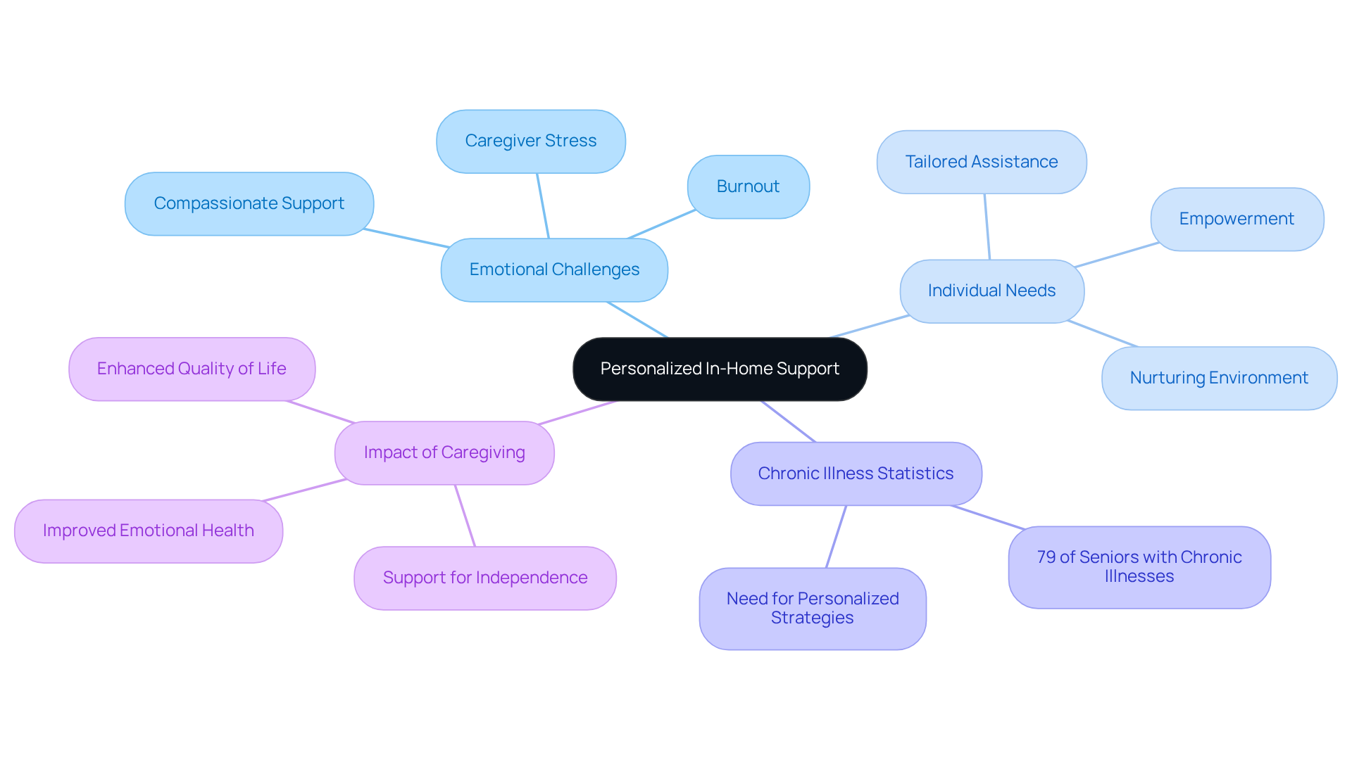 The central node represents the main theme of personalized support, while the branches show different aspects of caregiving and how they connect to improving the quality of life for clients.