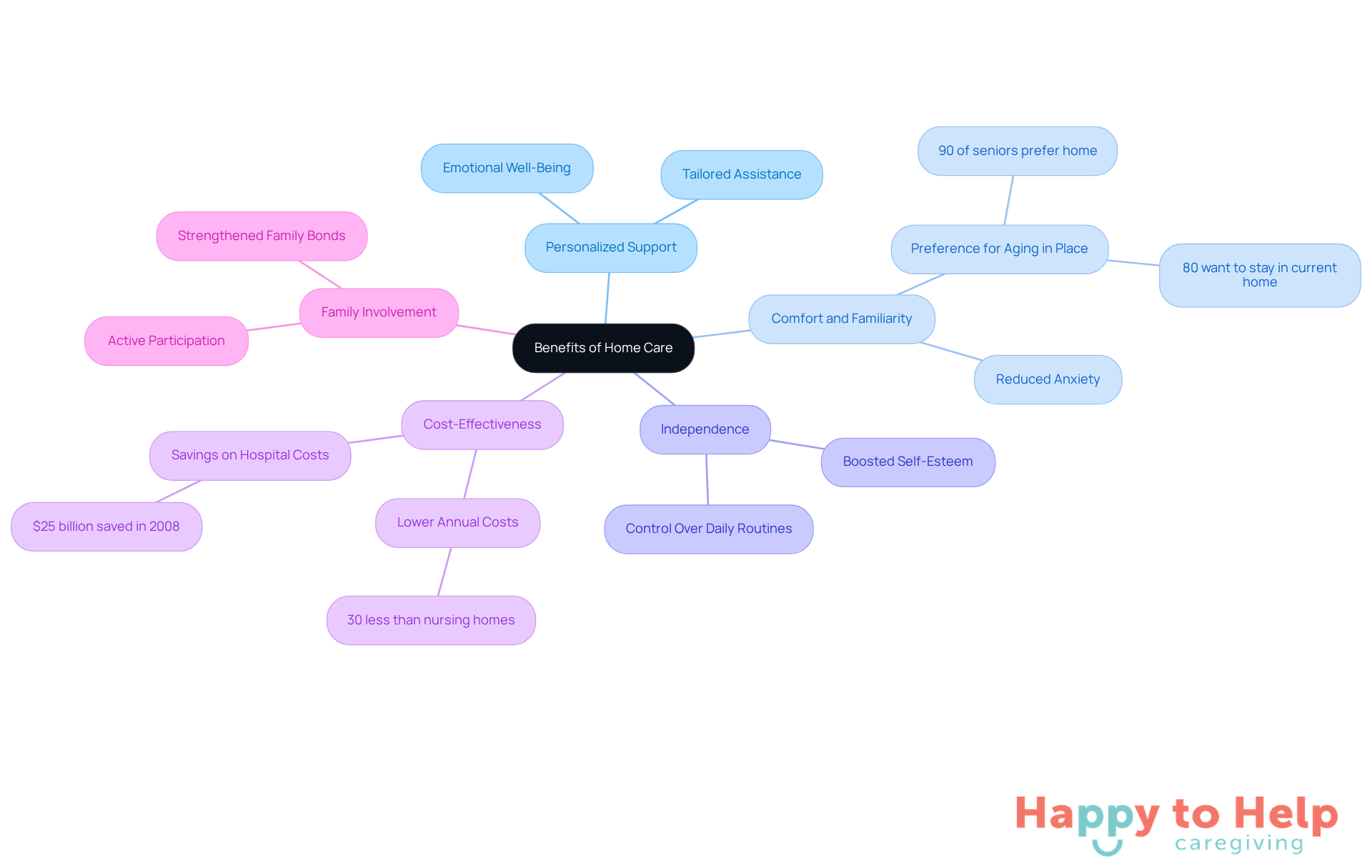 The central node represents the overall theme of home care benefits. Each branch highlights a specific benefit, and the sub-branches provide additional details or statistics related to that benefit. This layout helps you see how each benefit contributes to the overall quality of life for seniors.