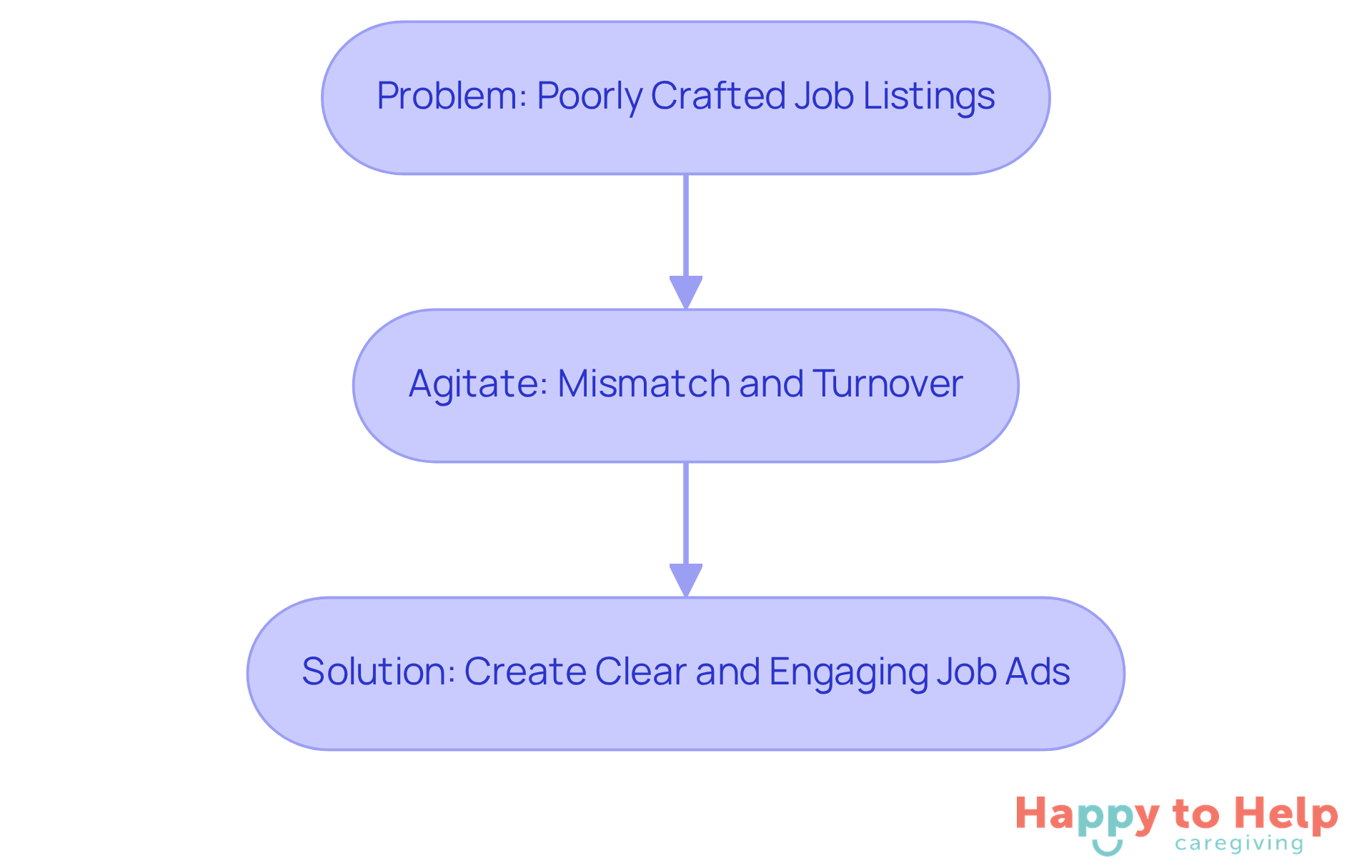 This flowchart shows how a problem with job postings can lead to issues in caregiver alignment and satisfaction, and how improving job ads can solve these problems.