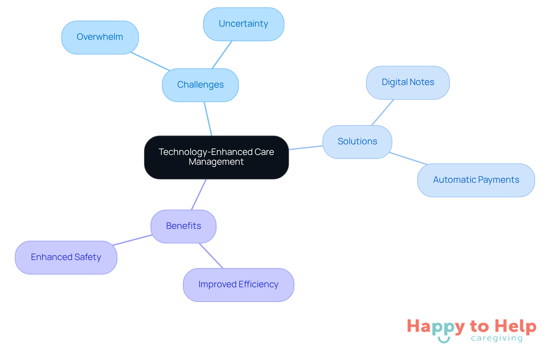 Start at the center with the main idea of technology in caregiving, then explore the challenges caregivers face, the solutions technology provides, and the benefits that arise from these solutions.