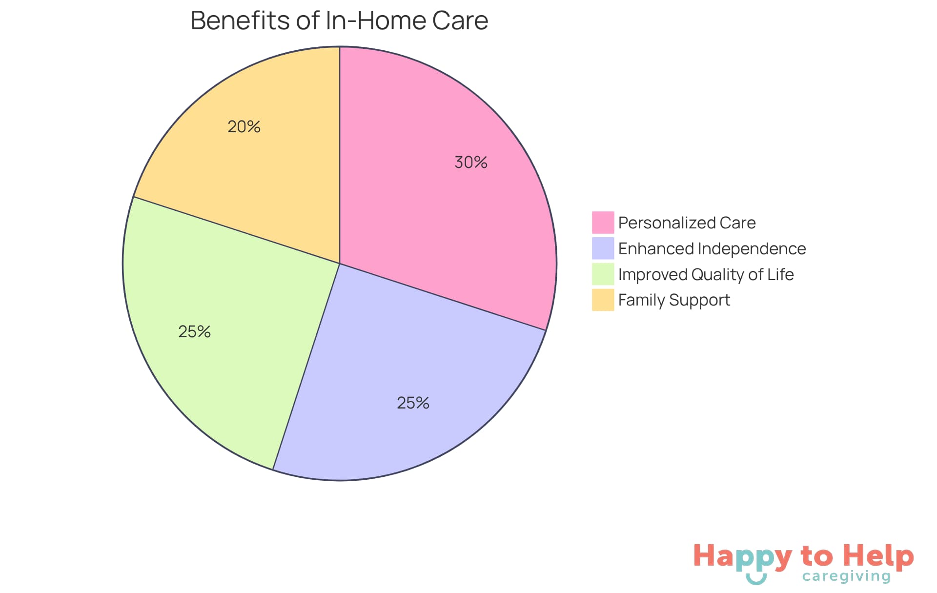 Each slice of the pie shows a different benefit of in-home care services. The larger the slice, the more significant that benefit is in enhancing the caregiving experience.