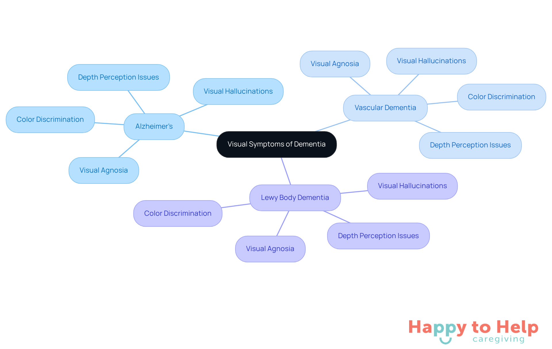 The central node represents the overall topic of visual symptoms, while the branches show how each type of dementia presents specific symptoms. The colors help differentiate between the types, making it easier to understand the unique challenges caregivers face.