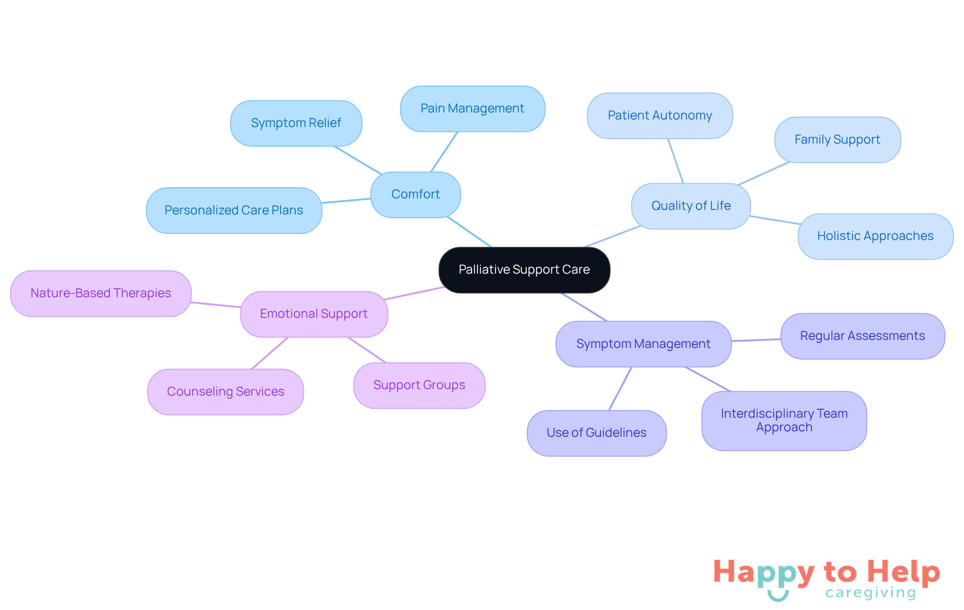 Start at the center with the main concept of palliative support care, then explore the branches to see how comfort and quality of life are enhanced through various supportive measures.