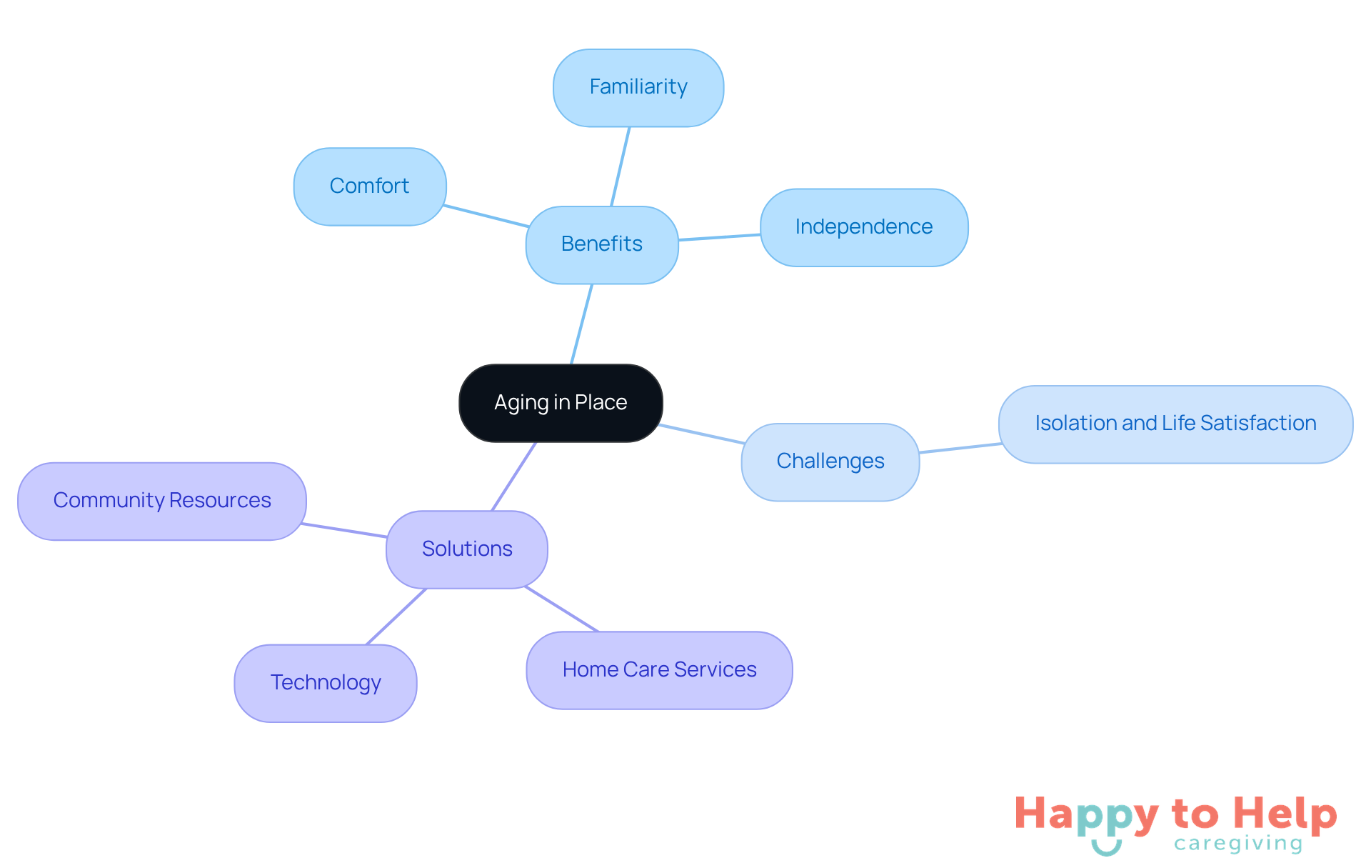 The central idea is 'Aging in Place', with branches showing its benefits, challenges, and solutions. Each branch represents a key aspect, helping you see how they connect and support the main concept.
