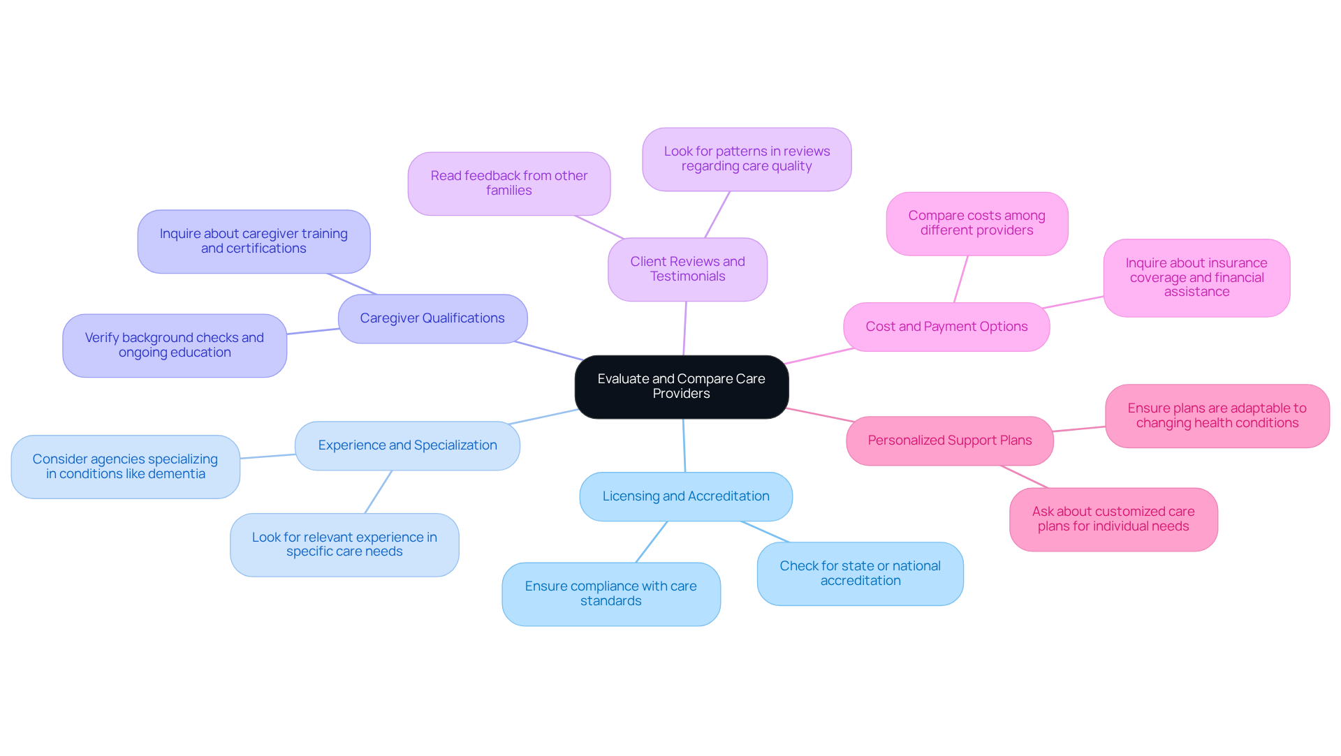 The central node represents the main topic, while the branches illustrate key considerations to keep in mind when choosing a care provider. Each branch highlights important elements to explore further.