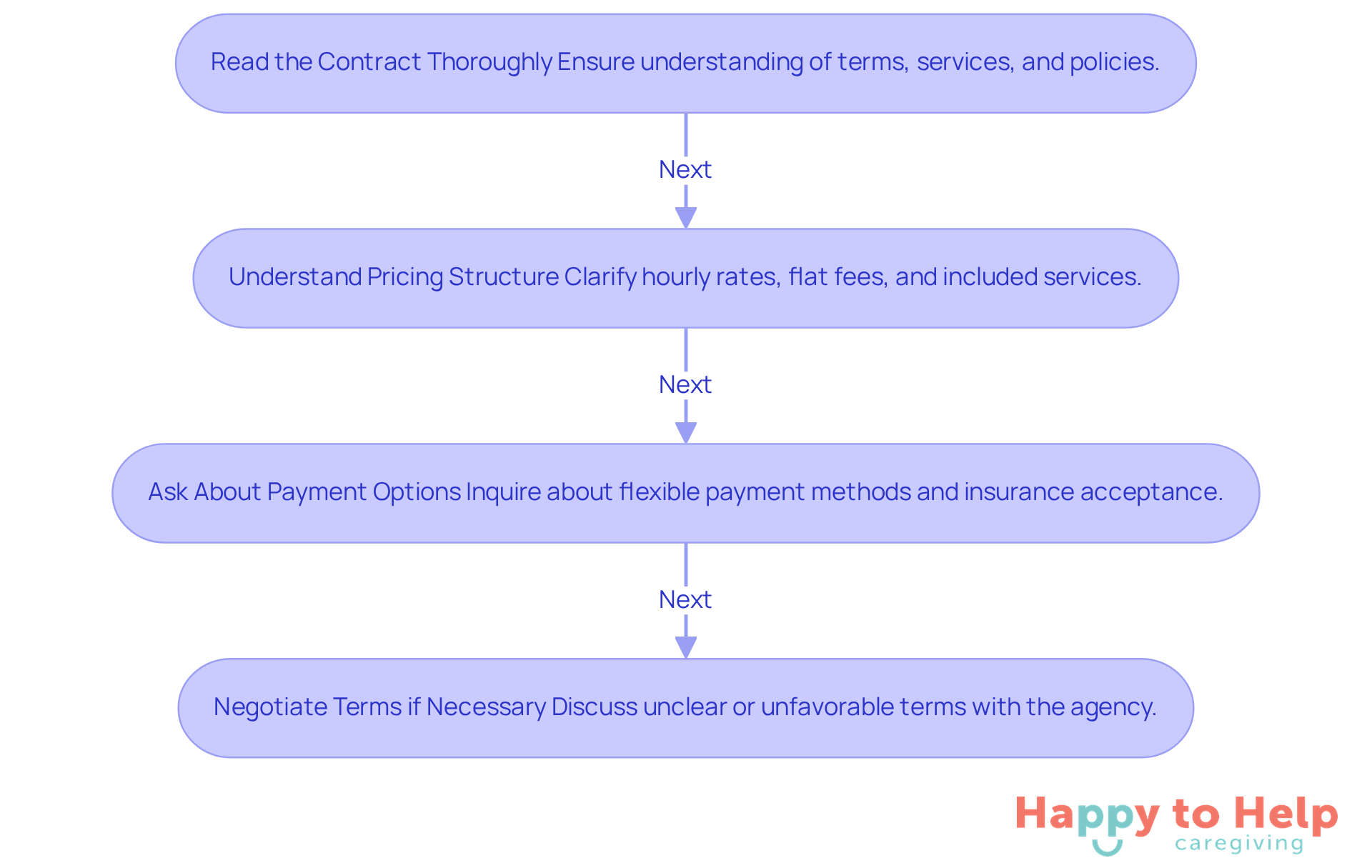 Each box represents a step in the process. Follow the arrows to see the order of actions caregivers should take to ensure they understand their contracts and pricing.