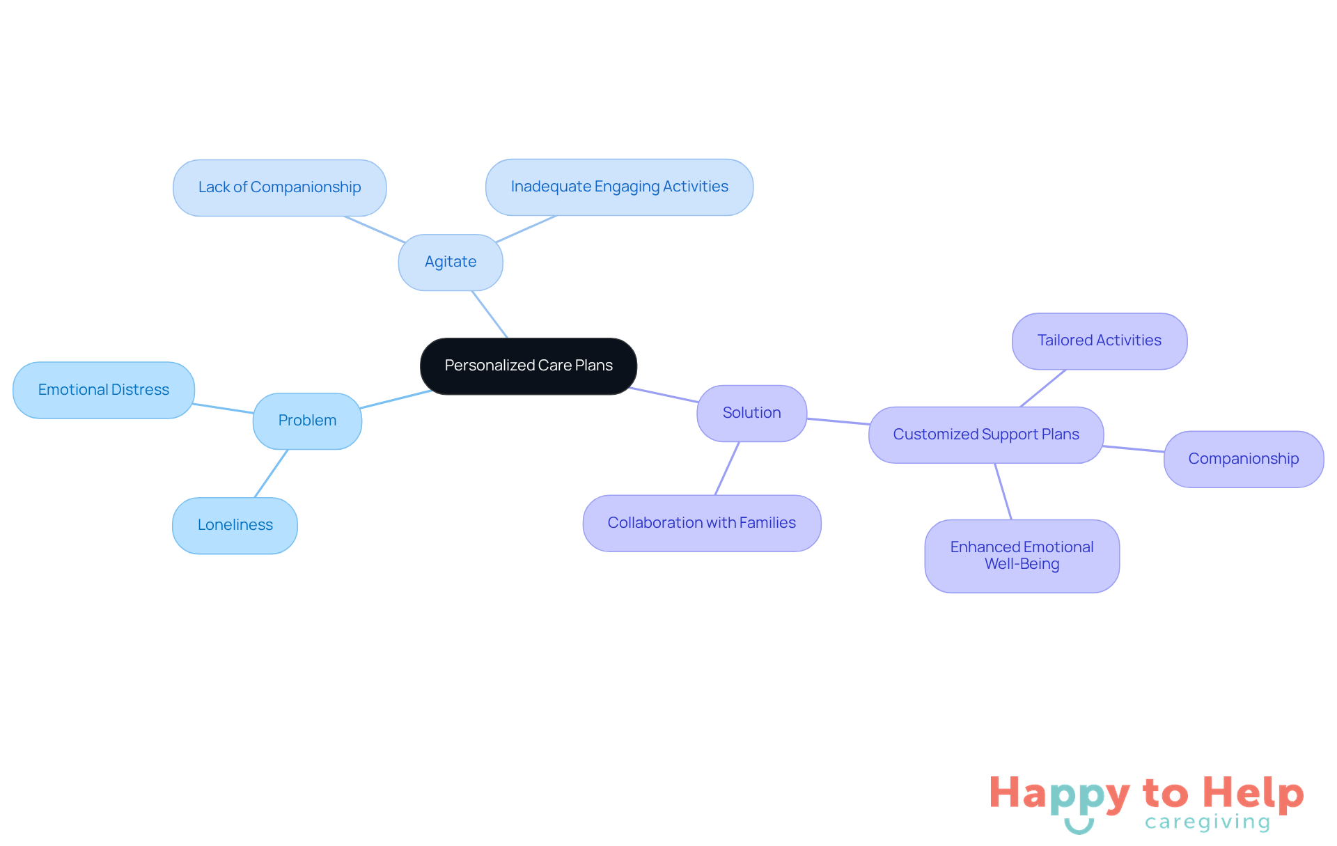 The center represents the main topic of personalized care plans. Each branch shows different aspects: the problem of loneliness, the agitation of that problem, and the solution through tailored support. Follow the branches to understand how they connect.