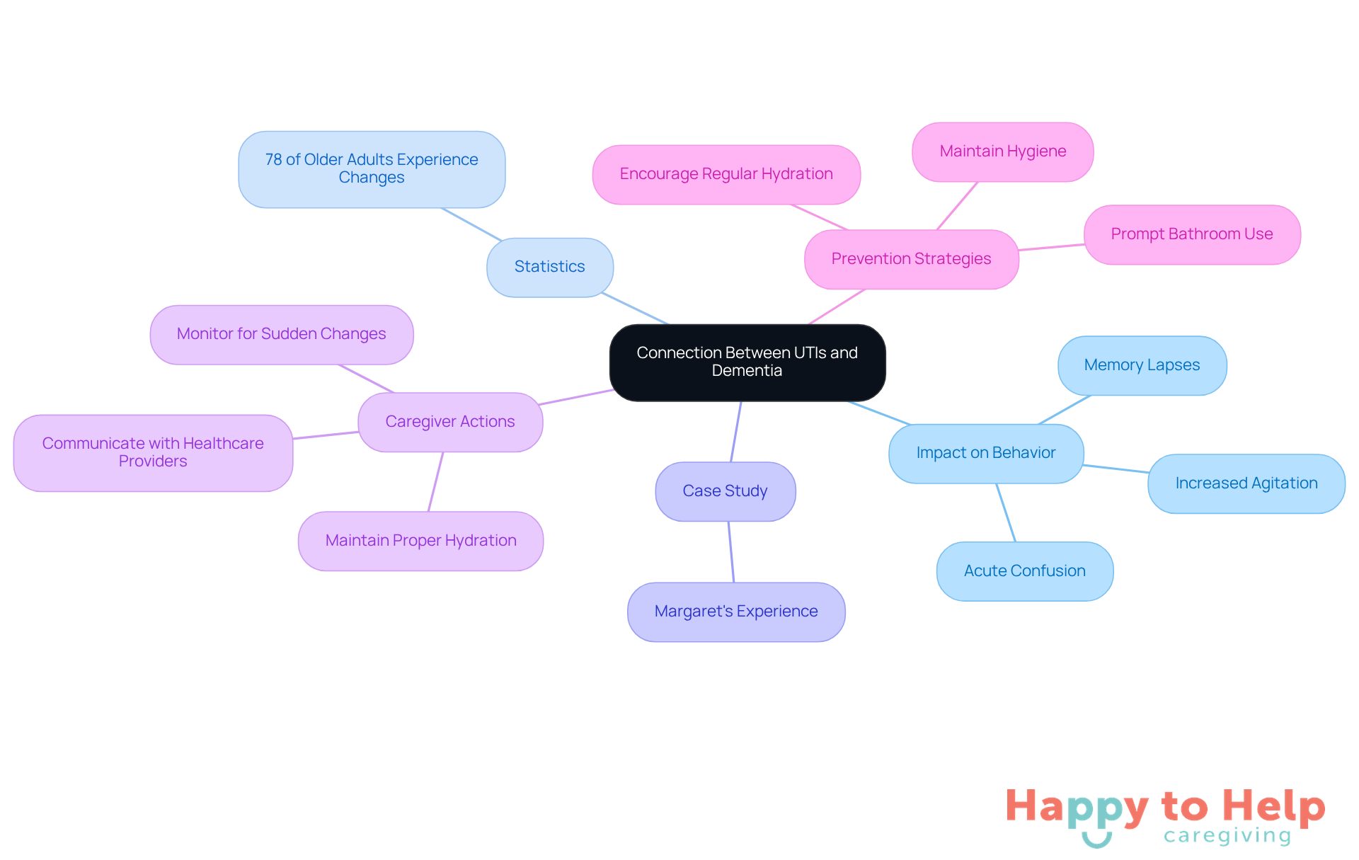 This mindmap shows how UTIs can affect dementia patients. Each branch represents a different aspect, like symptoms, statistics, and caregiver actions. Follow the branches to understand the connections and importance of monitoring for UTIs.