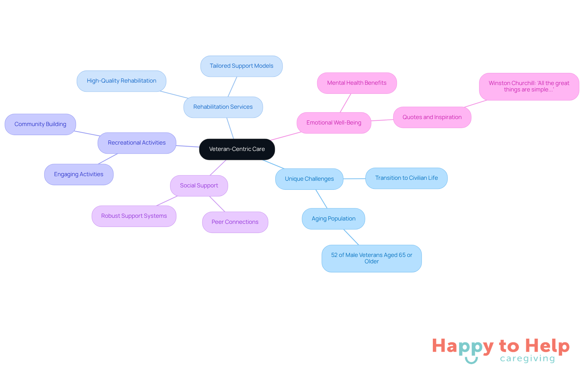 Start at the center with the main idea of veteran-centric care, then explore each branch to see the unique challenges and support systems that enhance veterans' recovery and well-being.